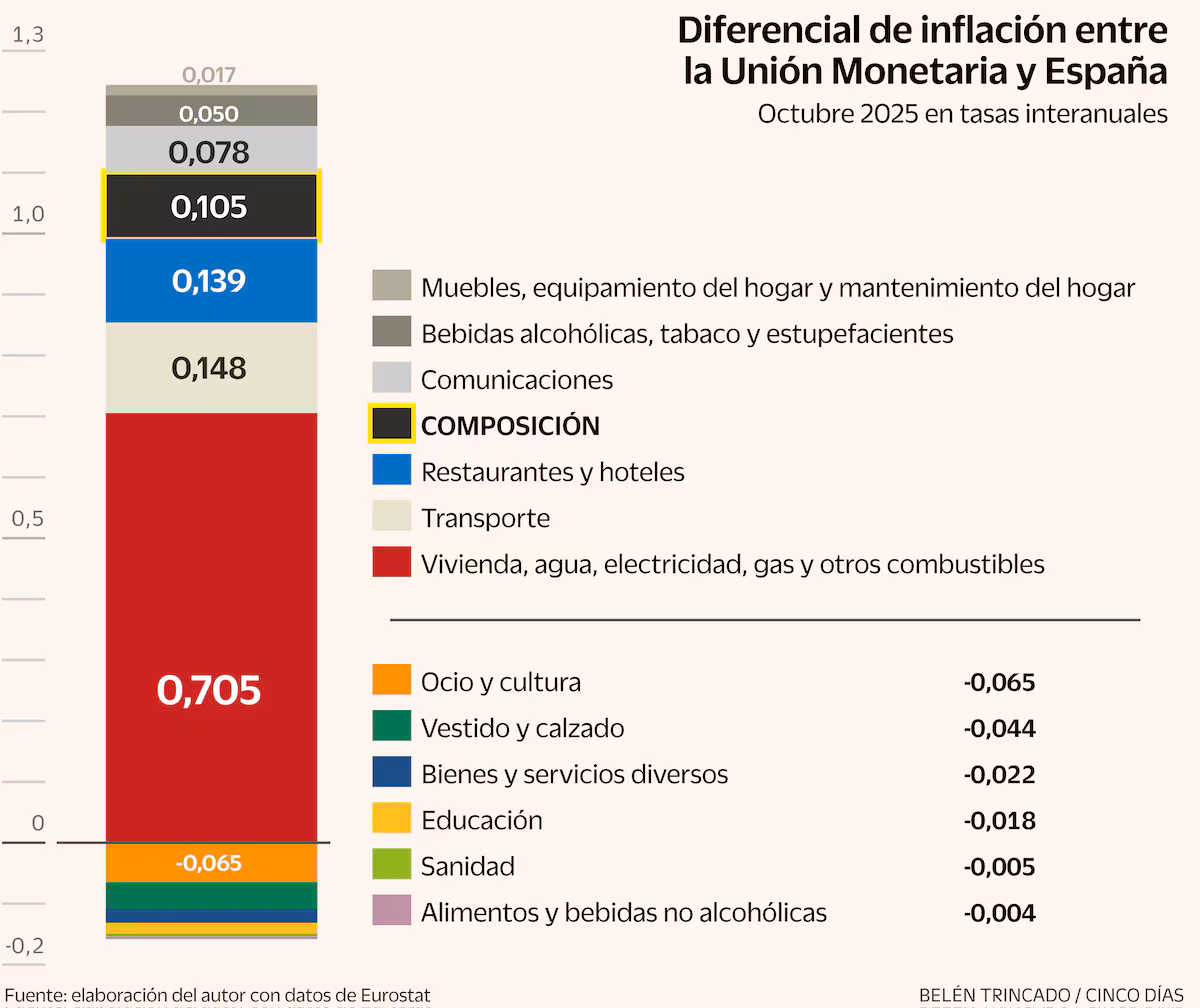 ¿Qué explica el diferencial de inflación con respecto a Europa? ¿Qué explica el diferencial de inflación con respecto a Europa?