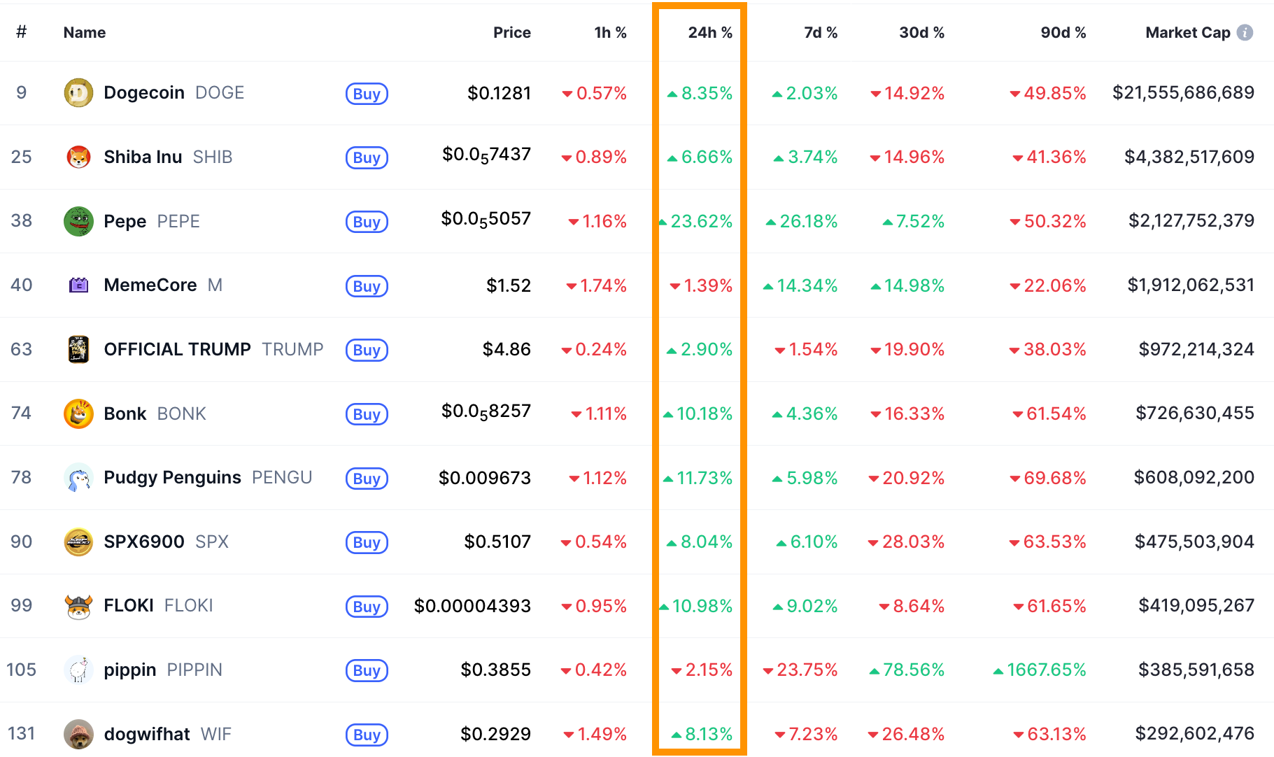 PEPE y BONK registran ganancias de dos dígitos: ¿han vuelto las memecoins? PEPE y BONK registran ganancias de dos dígitos: ¿han vuelto las memecoins?
