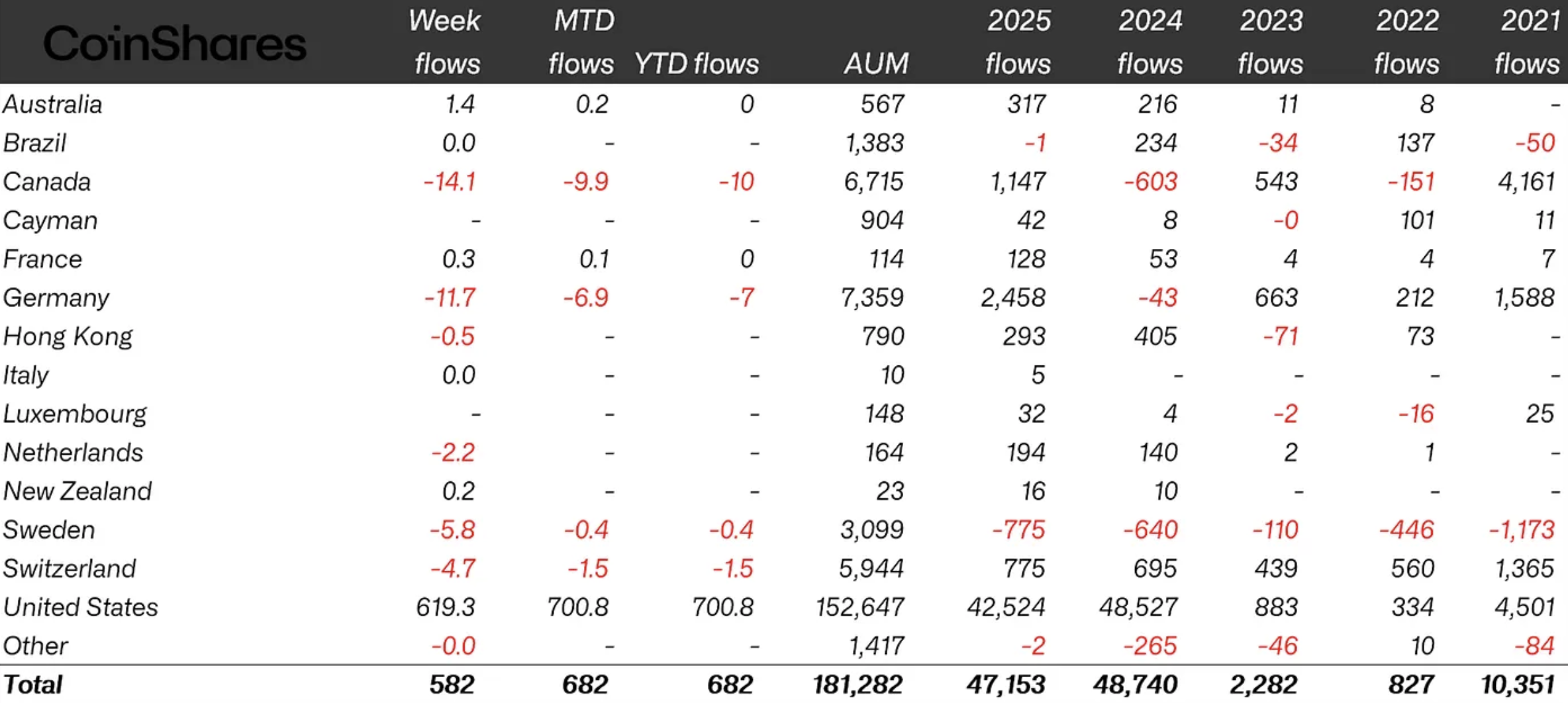 Los fondos de criptomonedas atrajeron 47.000 millones de dólares en 2025, por debajo del récord de 2024, liderados por las altcoins XRP, CoinShares, Ethereum ETF, Bitcoin ETF, ETF
