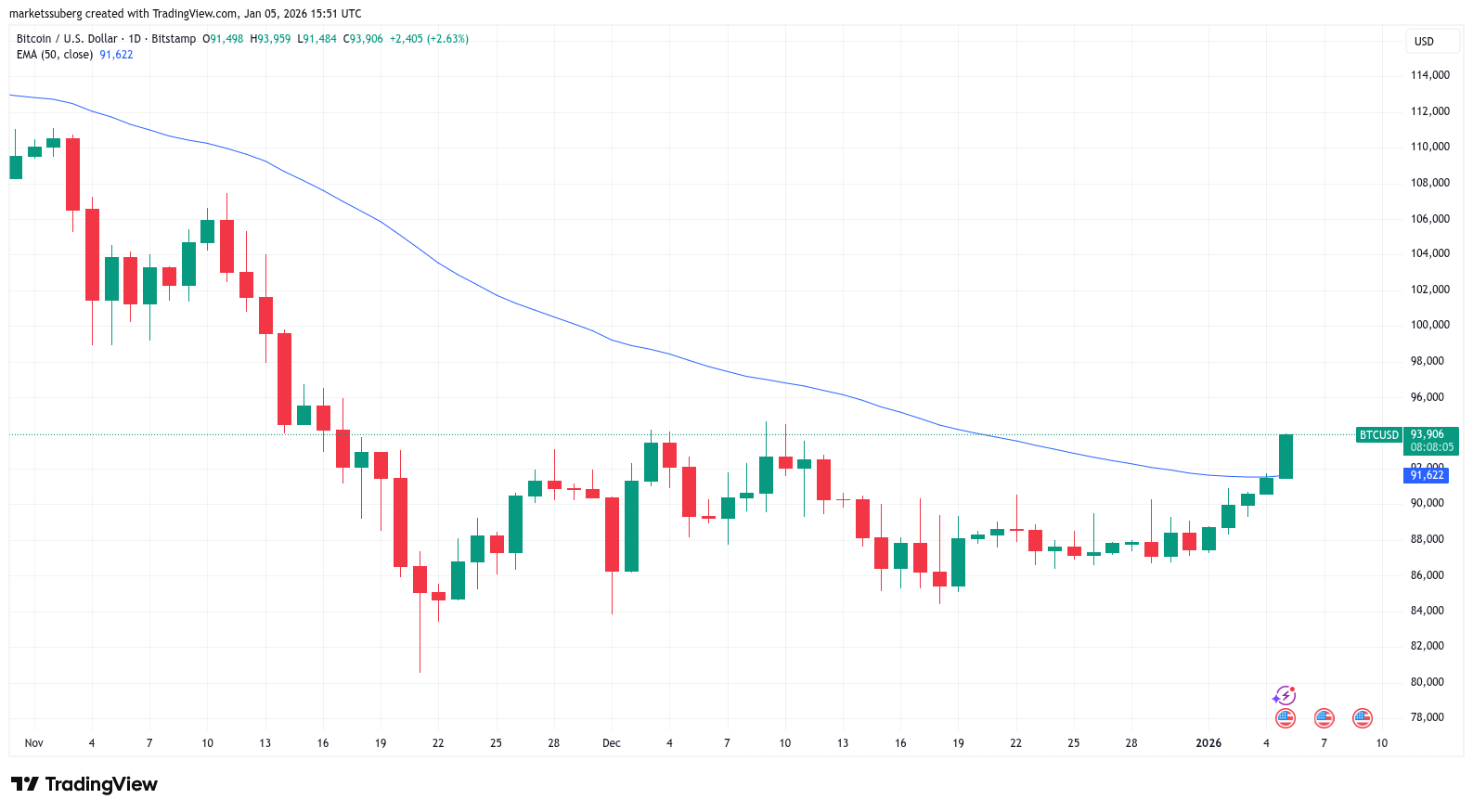 Bitcoin llegó a USD 94K mientras el volumen cripto caía a mínimos de 2023 Bitcoin llegó a USD 94K mientras el volumen cripto caía a mínimos de 2023