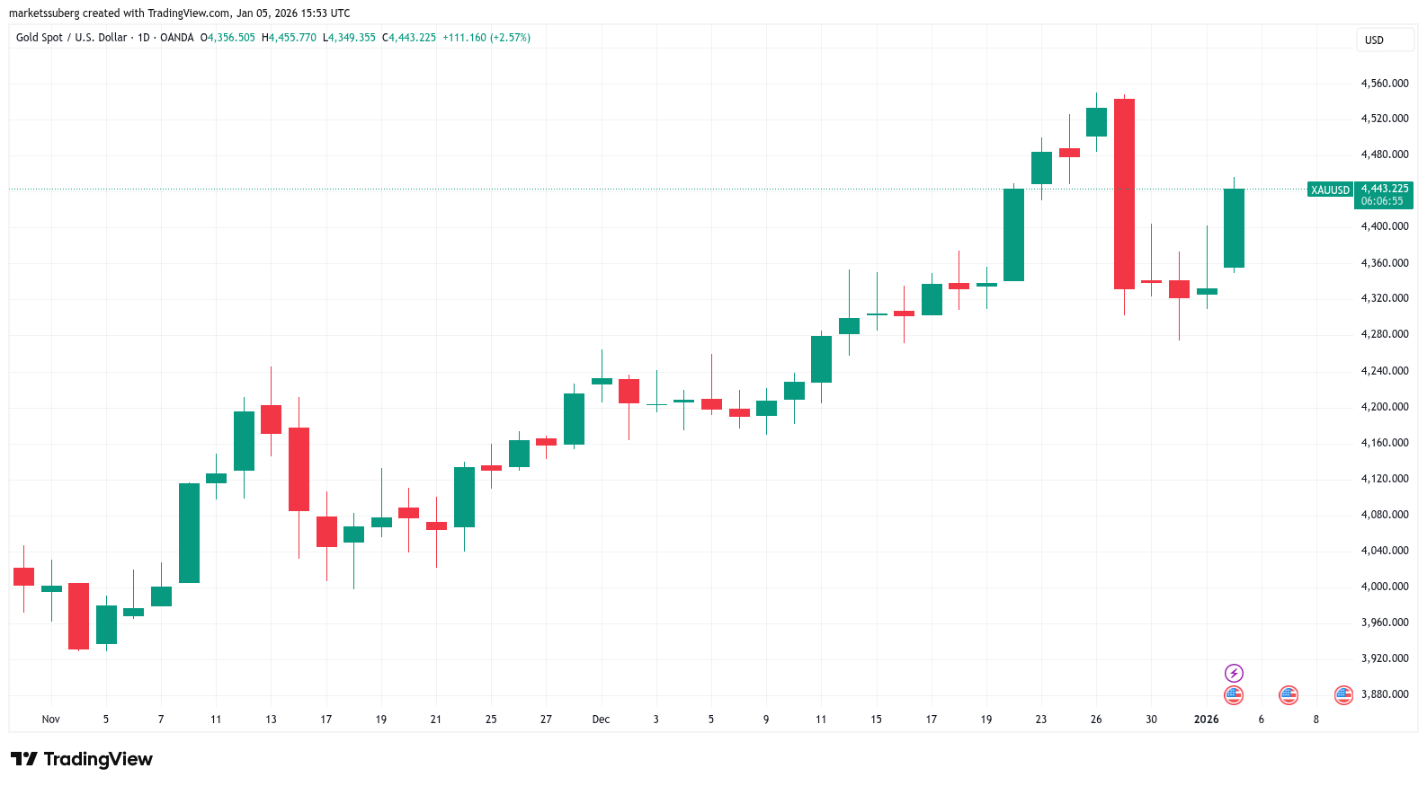Bitcoin llegó a USD 94K mientras el volumen cripto caía a mínimos de 2023 Bitcoin llegó a USD 94K mientras el volumen cripto caía a mínimos de 2023