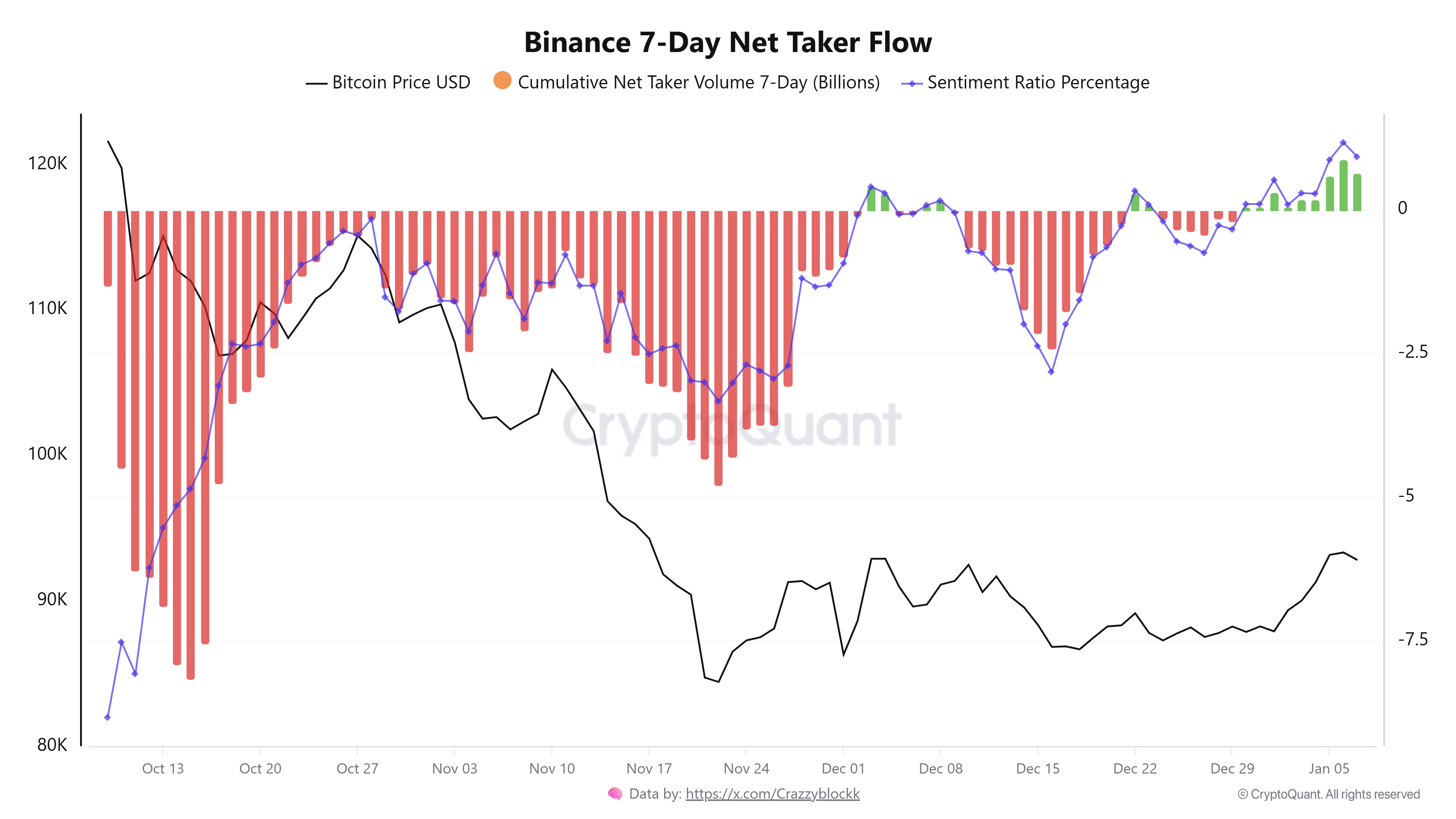 60.000 bitcoins absorbidos por acumuladores mientras mineros envían BTC a exchanges: ¿Se detendrá el repunte? Criptomonedas, Precio de Bitcoin, Minería de Bitcoin, Mercados, Exchange de Criptomonedas, Binance, Análisis de Precios, Análisis de Mercado