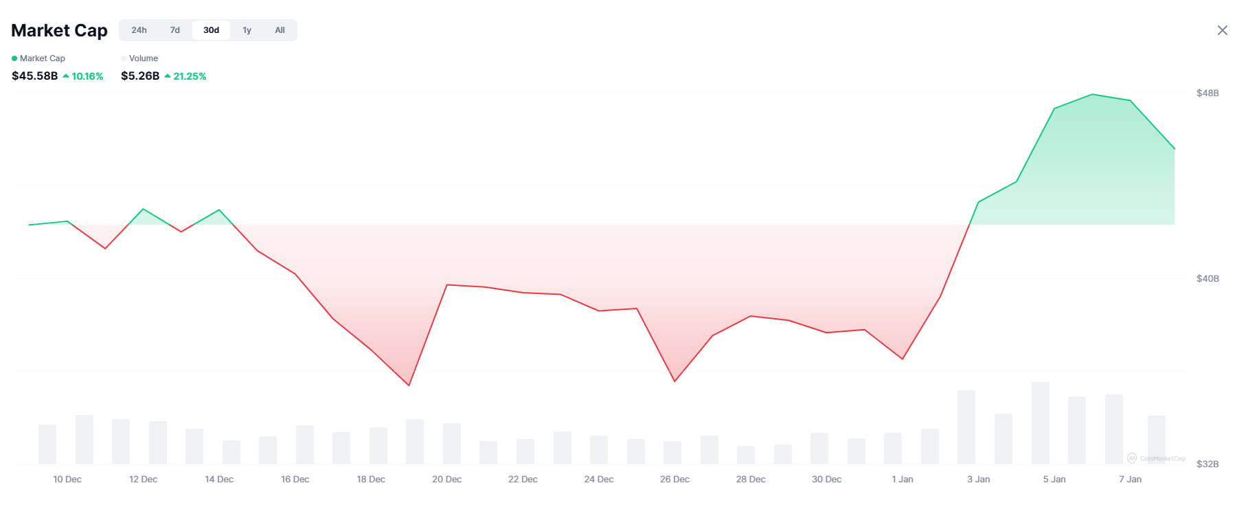 Revuelo social de las memecoins crece a medida que traders regresan a los activos de riesgo Revuelo social de las memecoins crece a medida que traders regresan a los activos de riesgo