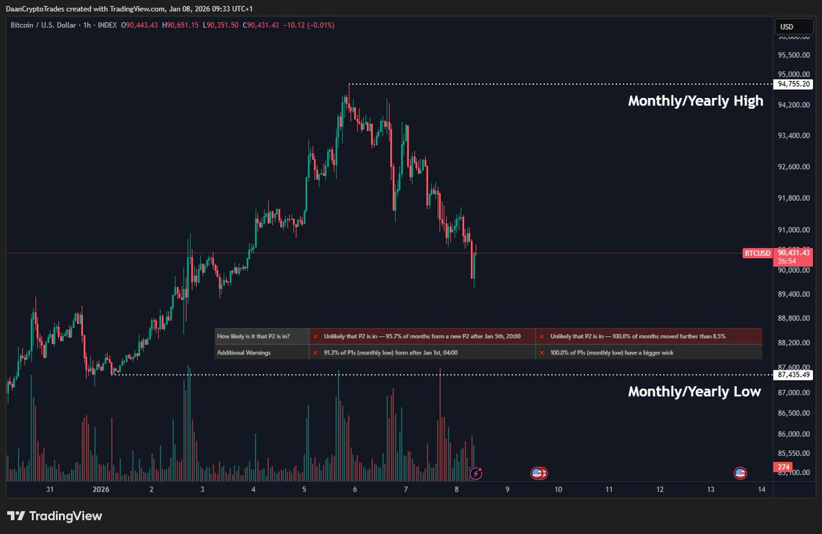 Un trader de Bitcoin mantiene su objetivo de USD 76K mientras el repunte de 2026 se desvanece Un trader de Bitcoin mantiene su objetivo de USD 76K mientras el repunte de 2026 se desvanece