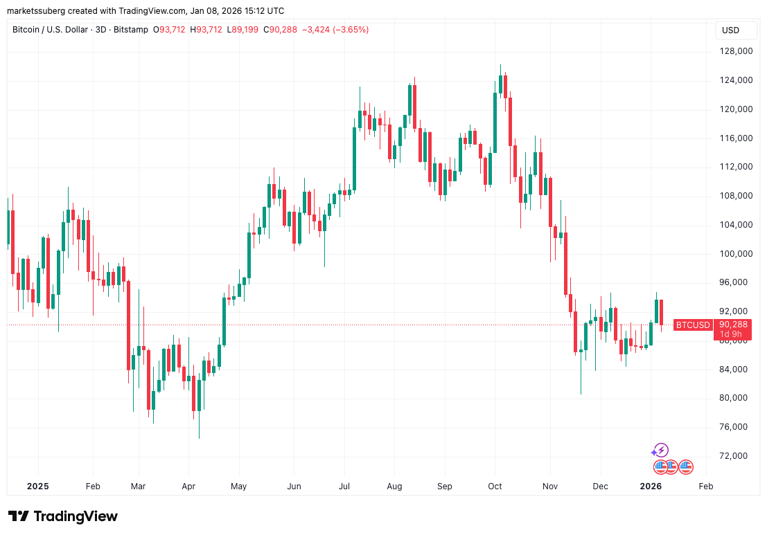Un trader de Bitcoin mantiene su objetivo de USD 76K mientras el repunte de 2026 se desvanece Un trader de Bitcoin mantiene su objetivo de USD 76K mientras el repunte de 2026 se desvanece