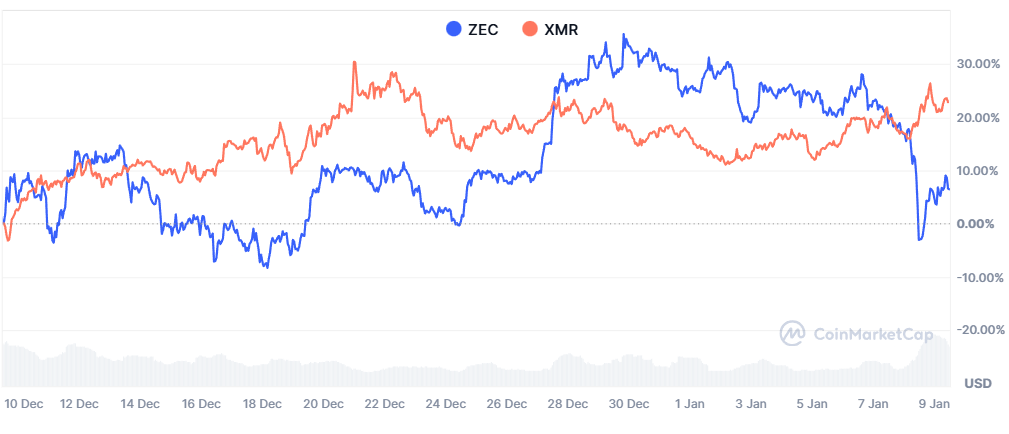 Zcash experimenta una ralentización de los desarrolladores mientras ZEC prolonga su caída de dos meses Zcash experimenta una ralentización de los desarrolladores mientras ZEC prolonga su caída de dos meses
