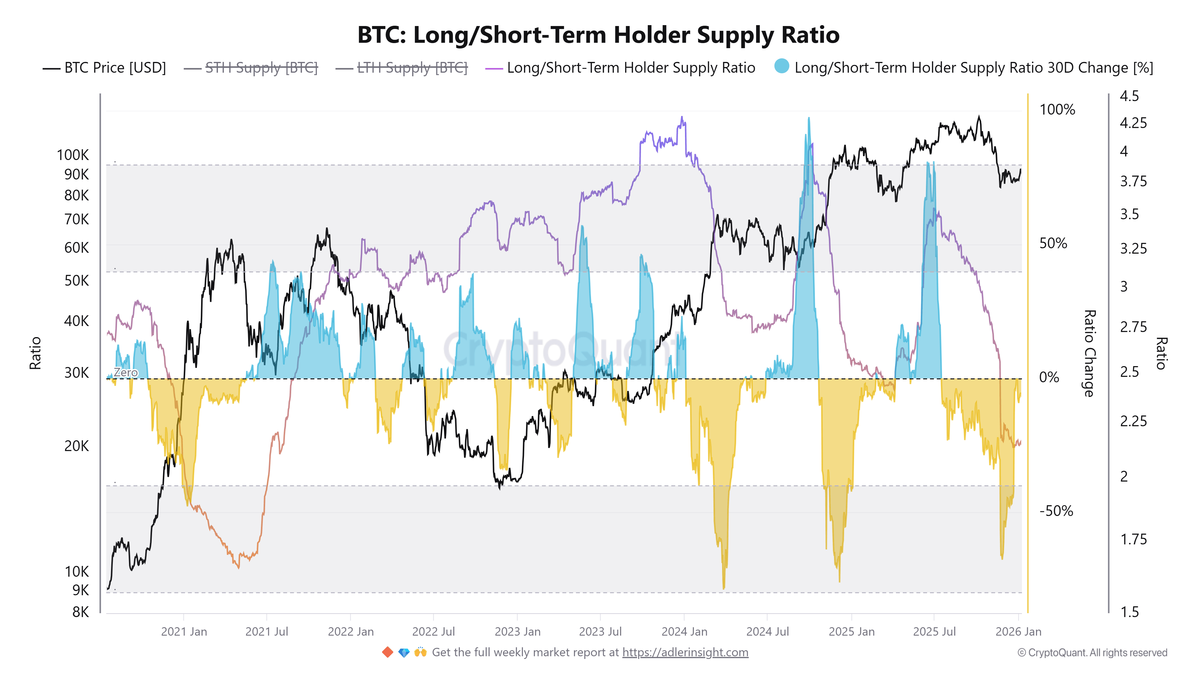 El próximo gran rally de Bitcoin podría depender de este dato clave Cryptocurrencies, Business, Bitcoin Price, Adoption, Markets, Cryptocurrency Exchange, Price Analysis, Market Analysis