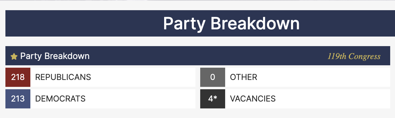 Analista: la Ley CLARITY depende del apoyo bipartidista, y aquí están los números Congreso, Gobierno de EE. UU., Estados Unidos