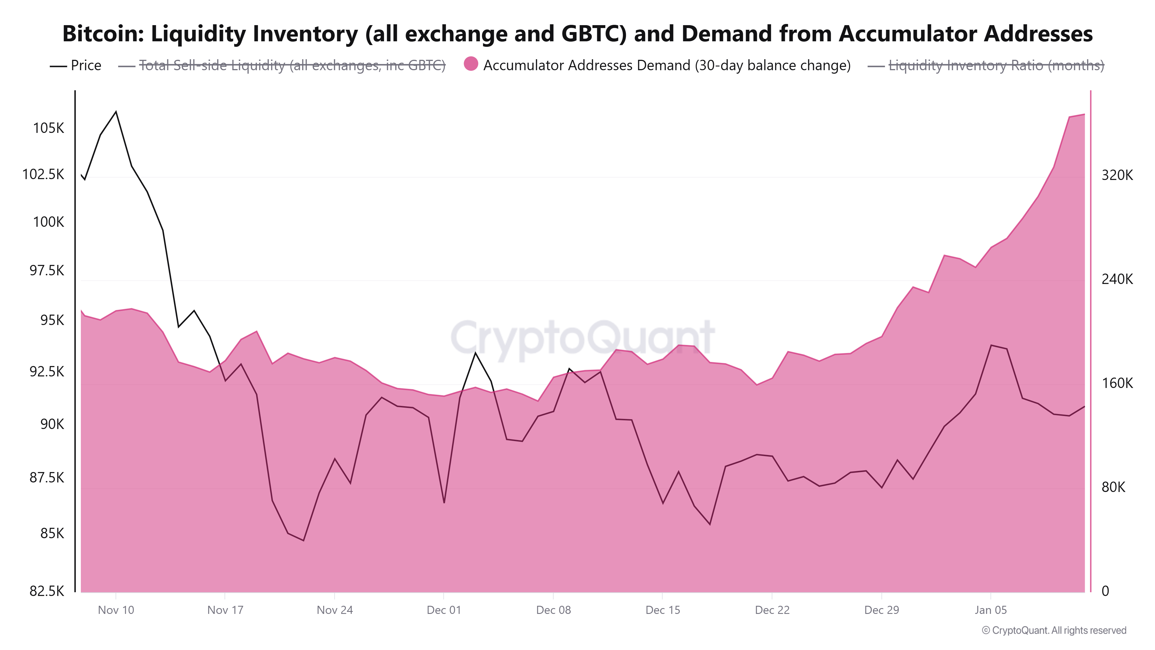Ballenas de Bitcoin vendieron 286 millones de dólares, pero las probabilidades de que BTC alcance los 100.000 dólares siguen siendo altas Ballenas de Bitcoin vendieron 286 millones de dólares, pero las probabilidades de que BTC alcance los 100.000 dólares siguen siendo altas