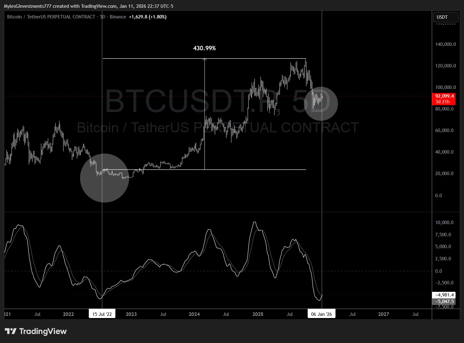 Ballenas de Bitcoin vendieron 286 millones de dólares, pero las probabilidades de que BTC alcance los 100.000 dólares siguen siendo altas Ballenas de Bitcoin vendieron 286 millones de dólares, pero las probabilidades de que BTC alcance los 100.000 dólares siguen siendo altas