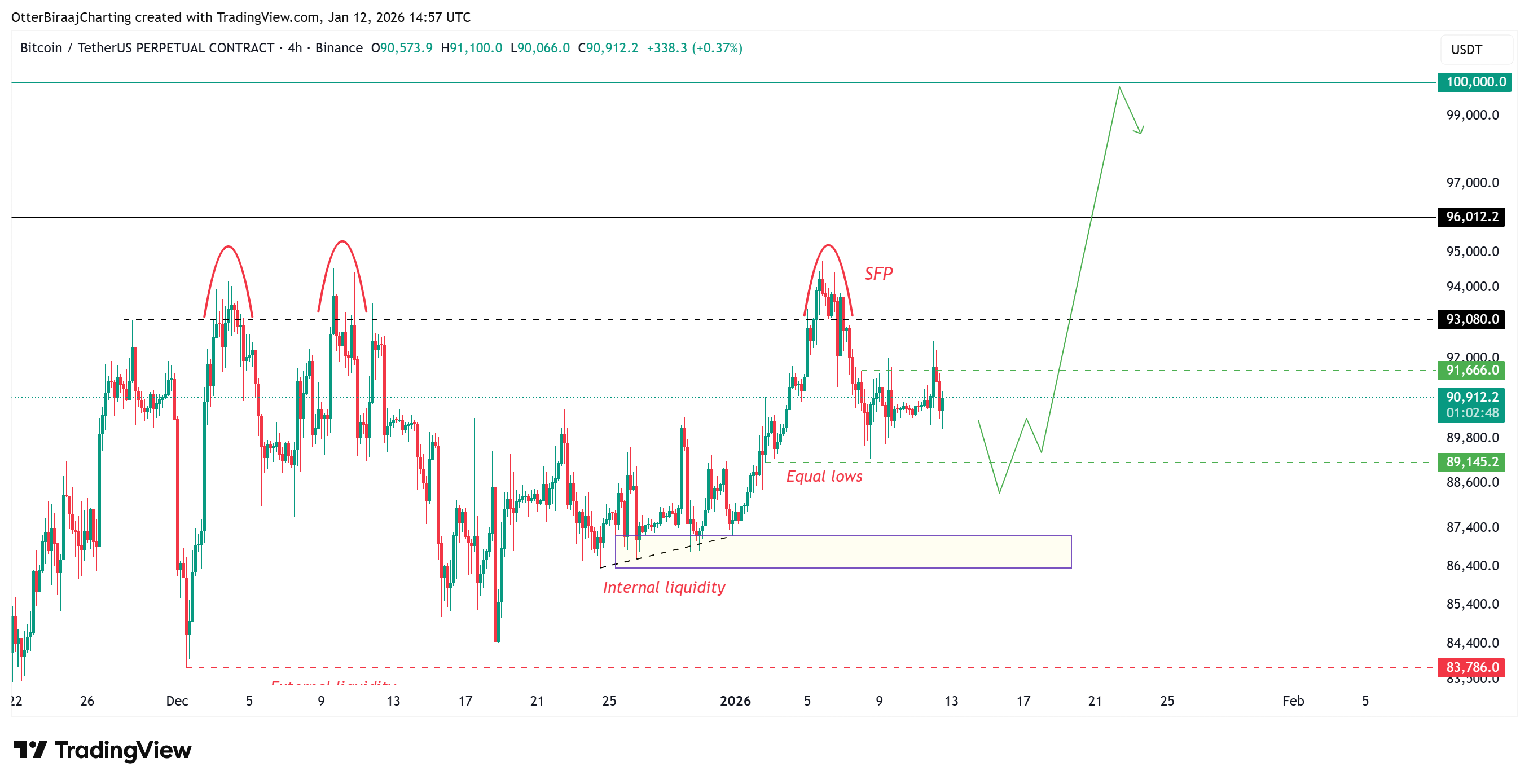 Ballenas de Bitcoin vendieron 286 millones de dólares, pero las probabilidades de que BTC alcance los 100.000 dólares siguen siendo altas Ballenas de Bitcoin vendieron 286 millones de dólares, pero las probabilidades de que BTC alcance los 100.000 dólares siguen siendo altas