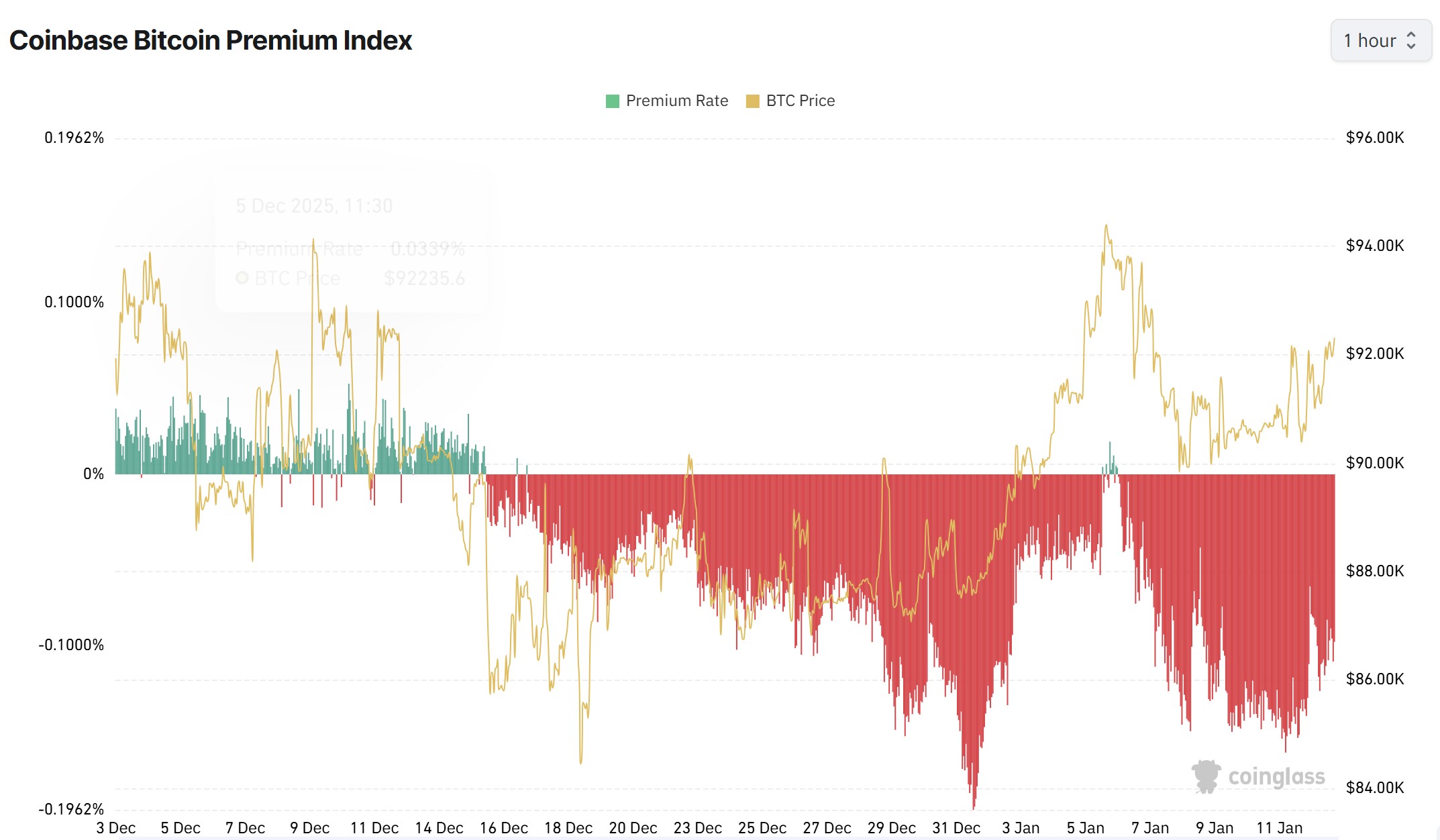 Bitcoin ignoró el retraso de la Ley CLARITY y repuntó por encima de USD 93K Law, Government, Bitcoin Price, Bitcoin Regulation, Adoption, Markets, United States, Cryptocurrency Exchange, Price Analysis, Market Analysis
