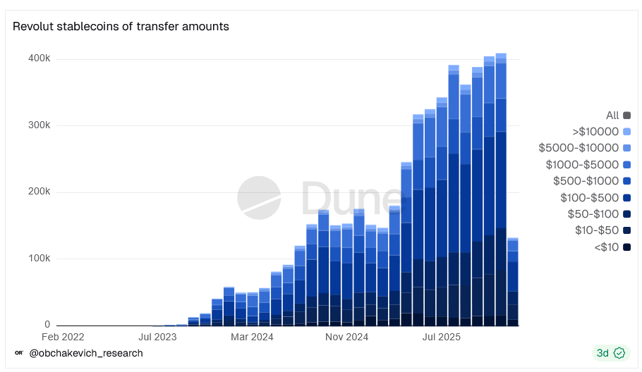 Volúmenes de pago con stablecoins de Revolut aumentaron 156% en 2025, según investigación Volúmenes de pago con stablecoins de Revolut aumentaron 156% en 2025, según investigación