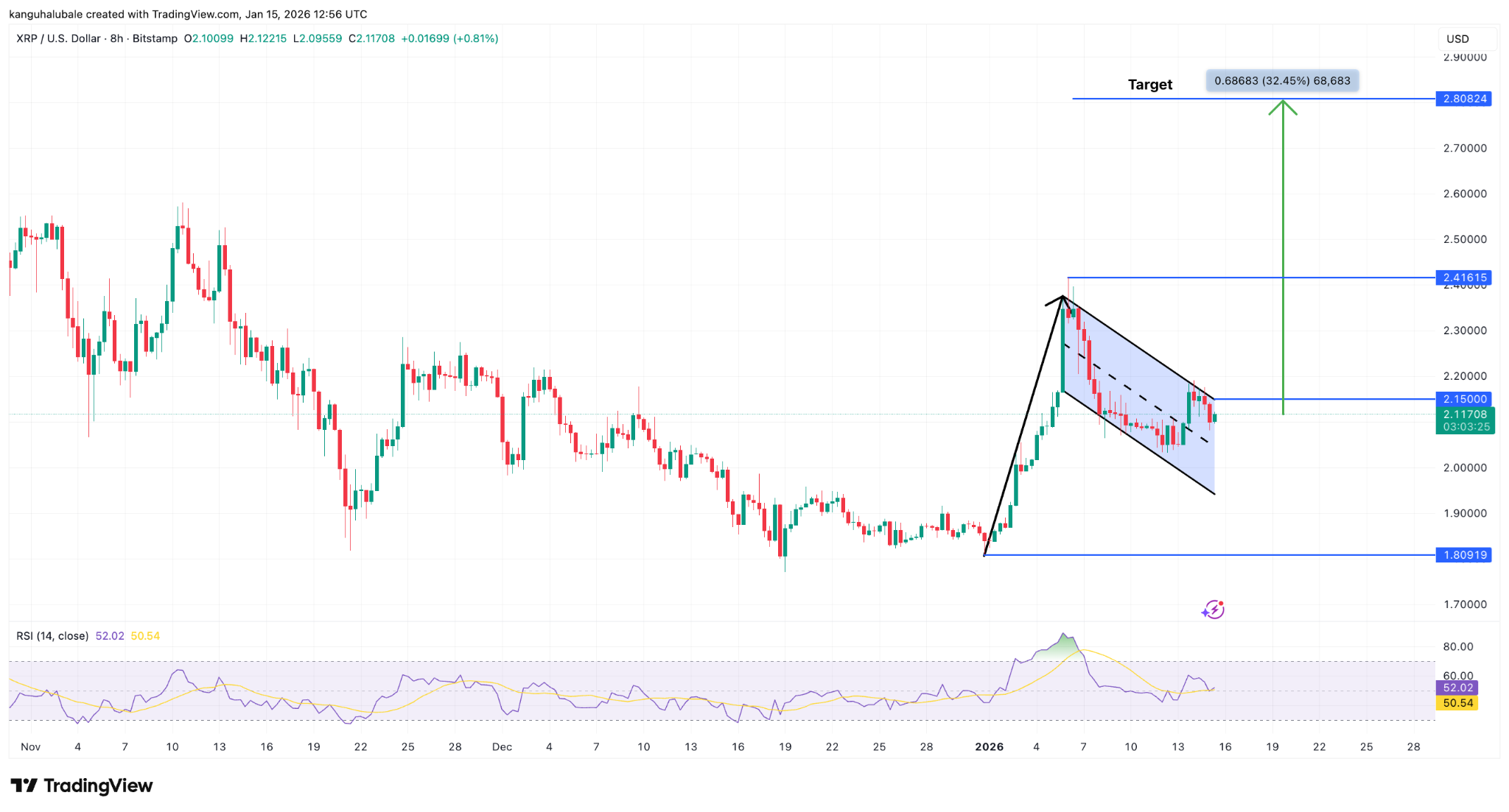 Estos tres gráficos de XRP apuntan a una subida de su precio a 2,80 dólares Estos tres gráficos de XRP apuntan a una subida de su precio a 2,80 dólares