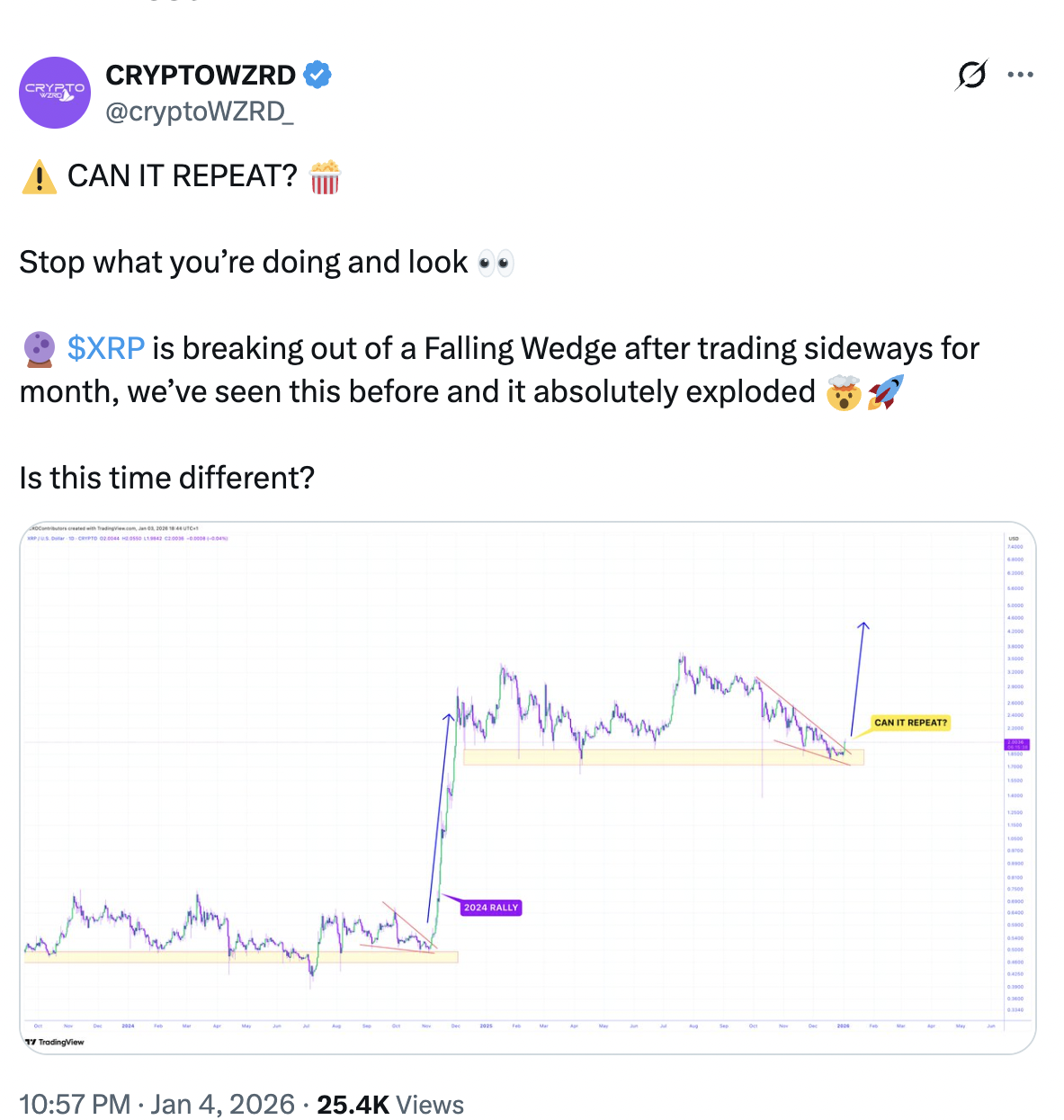 Estos tres gráficos de XRP apuntan a una subida de su precio a 2,80 dólares Estos tres gráficos de XRP apuntan a una subida de su precio a 2,80 dólares