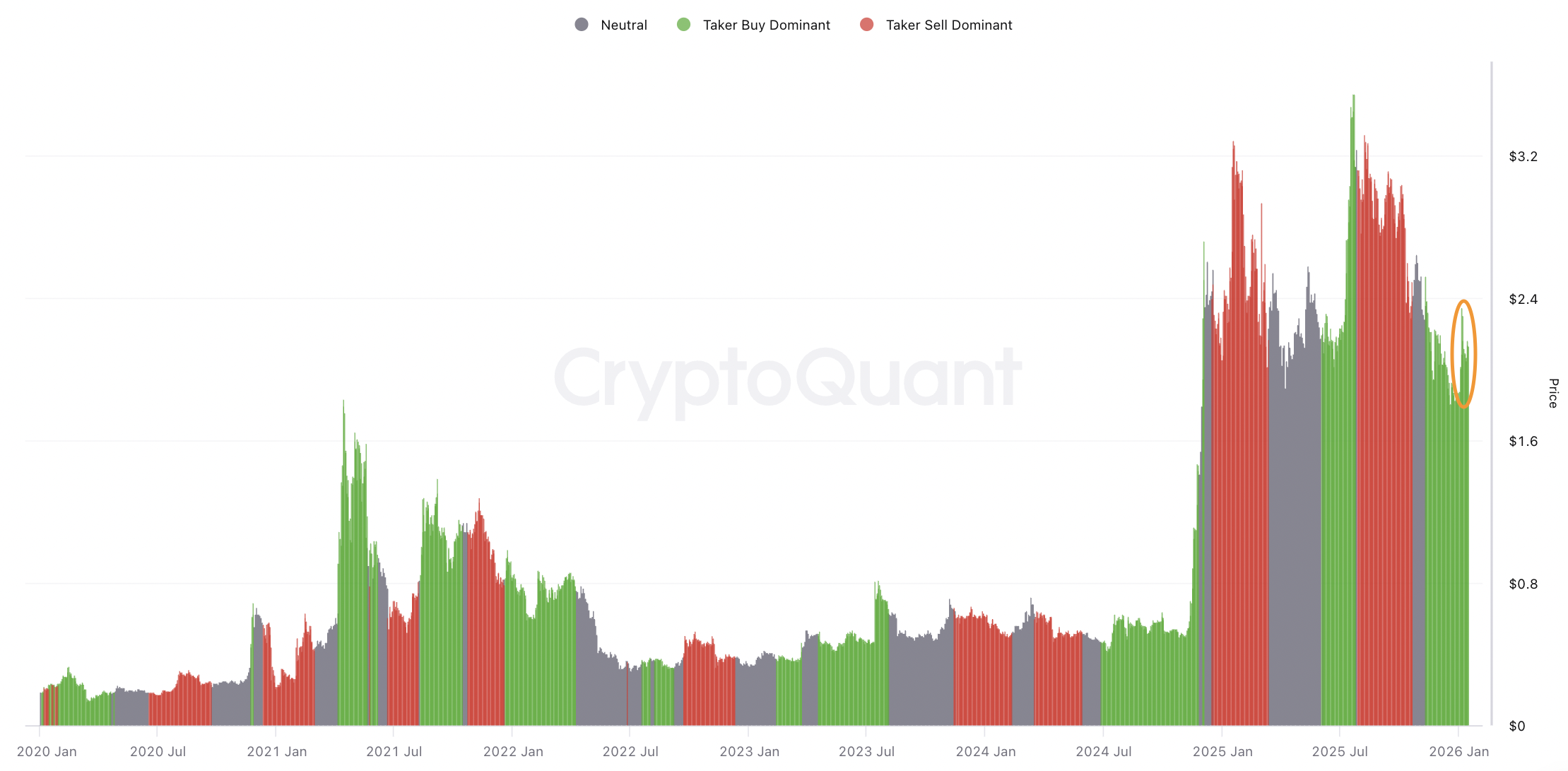 Estos tres gráficos de XRP apuntan a una subida de su precio a 2,80 dólares Estos tres gráficos de XRP apuntan a una subida de su precio a 2,80 dólares