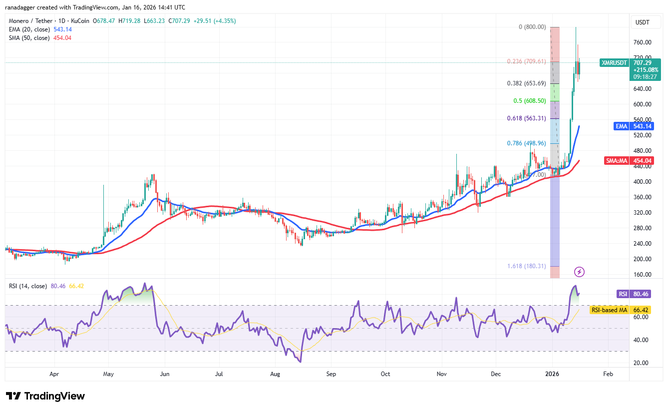 Predicciones de precios al 16/01: BTC, ETH, XRP, BNB, SOL, DOGE, ADA, XMR, BCH, LINK Predicciones de precios al 16/01: BTC, ETH, XRP, BNB, SOL, DOGE, ADA, XMR, BCH, LINK