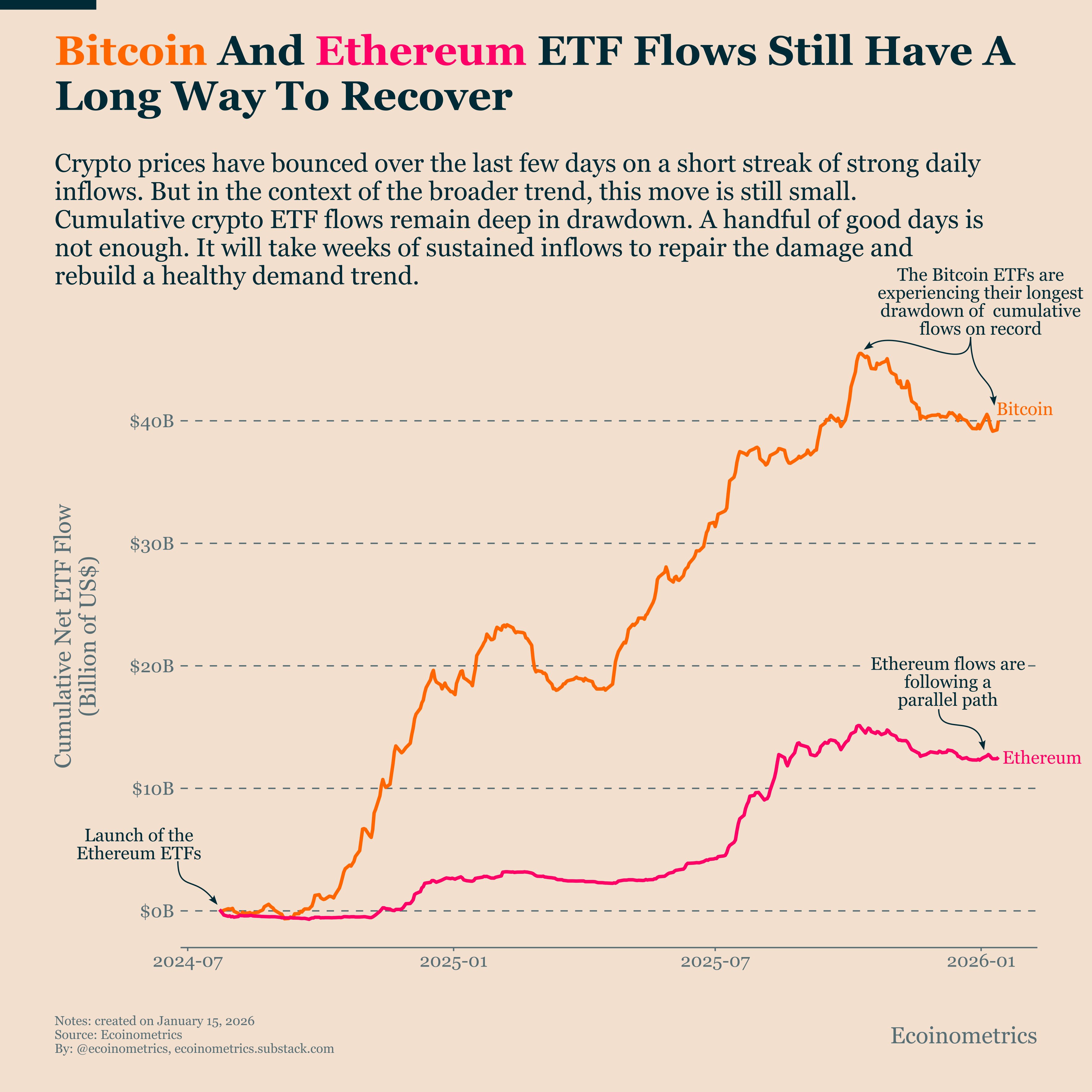 Entradas de ETFs de Bitcoin superan los 1.800 millones de dólares: ¿Responderá BTC con un repunte a los 100.000 dólares? Criptomonedas, Precio de Bitcoin, Adopción, Mercados, Estados Unidos, Análisis de precios, Análisis de mercado, ETF de Bitcoin, ETF
