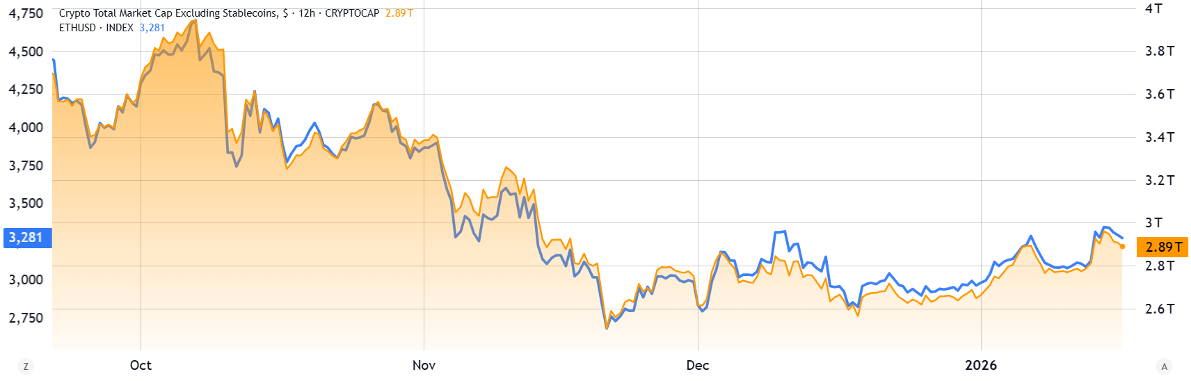 Esta es la razón por la que el precio de ETH alcanzó los 3.400 dólares, pero los traders profesionales aún no son alcistas Esta es la razón por la que el precio de ETH alcanzó los 3.400 dólares, pero los traders profesionales aún no son alcistas