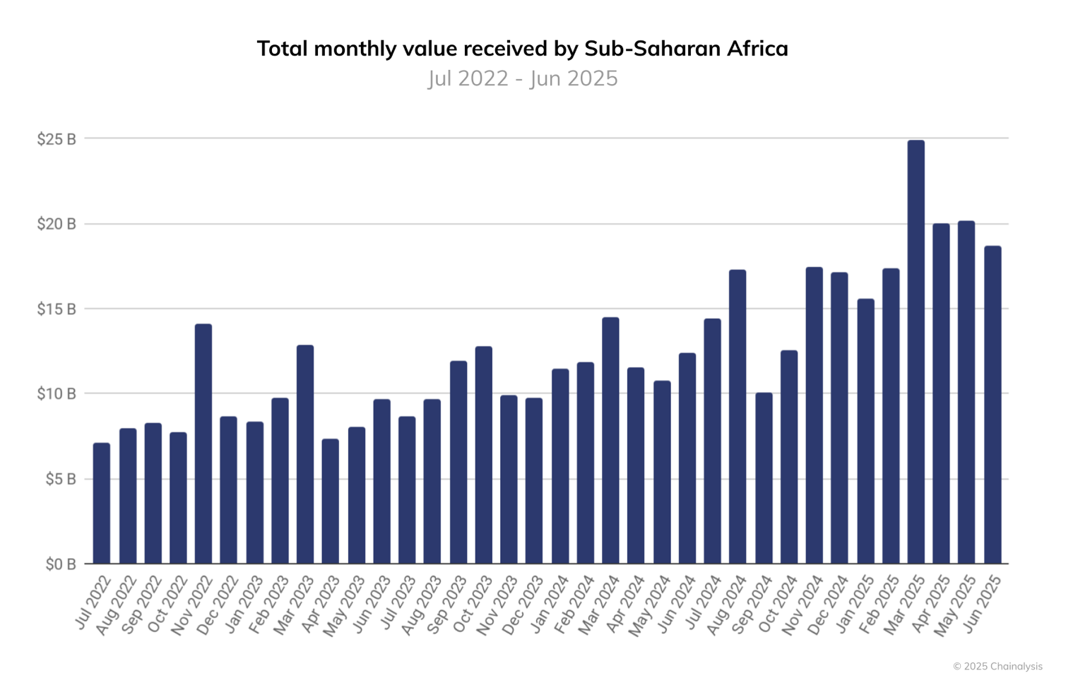 Las remesas son "más importantes que la ayuda" a medida que África recurre a las stablecoins Las remesas son "más importantes que la ayuda" a medida que África recurre a las stablecoins