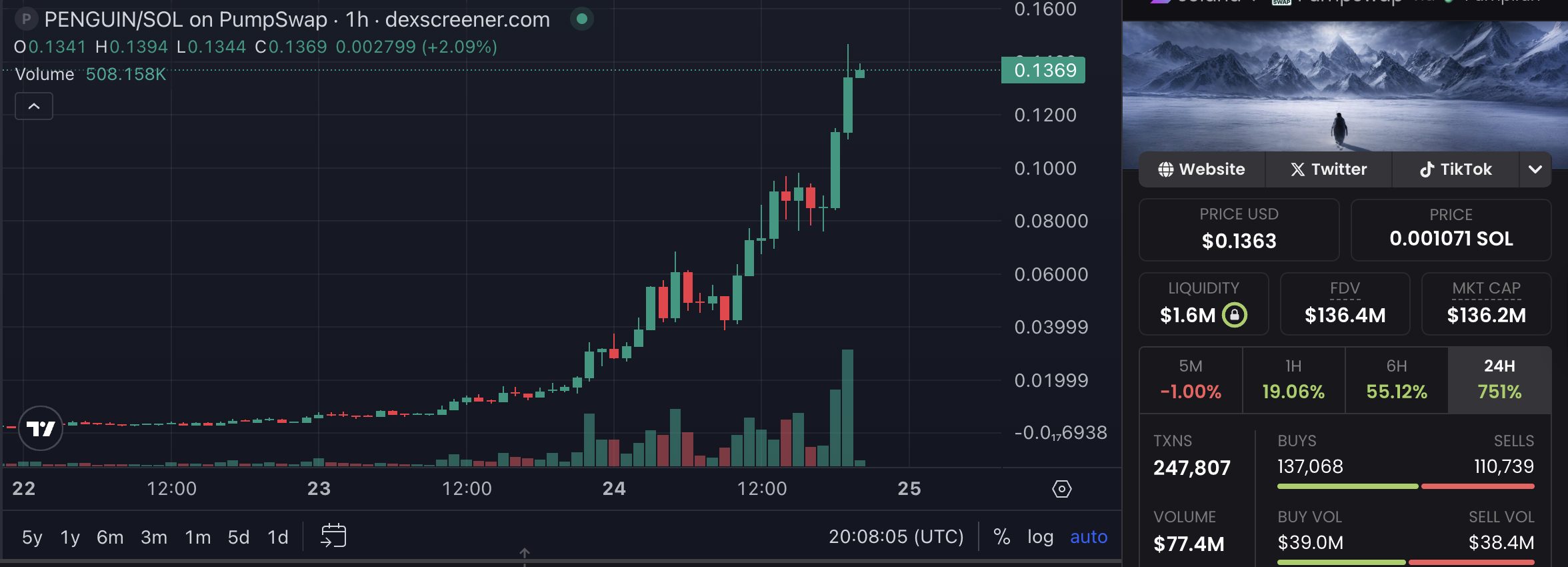 La memecoin PENGUIN se dispara un 564 % tras una publicación en las redes sociales de la Casa Blanca US Government, White House, Memecoin