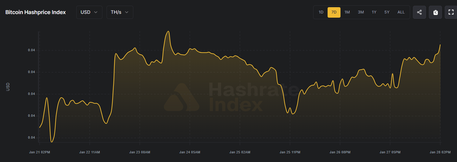 Acciones de minería de Bitcoin subieron ante la caída del hashrate por la tormenta invernal en EEUU Acciones de minería de Bitcoin subieron ante la caída del hashrate por la tormenta invernal en EEUU