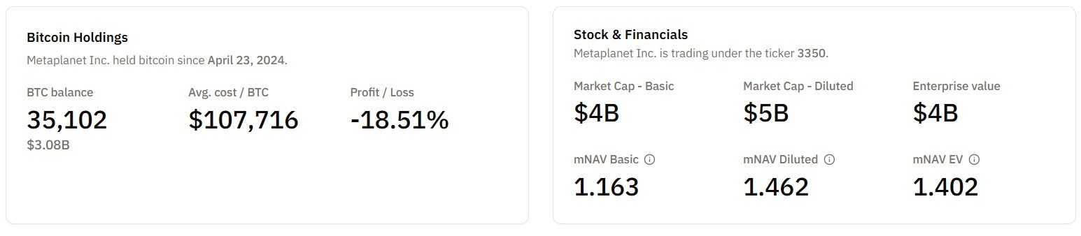 Metaplanet aprobó recaudación de USD 137M en el extranjero para comprar Bitcoin Metaplanet aprobó recaudación de USD 137M en el extranjero para comprar Bitcoin
