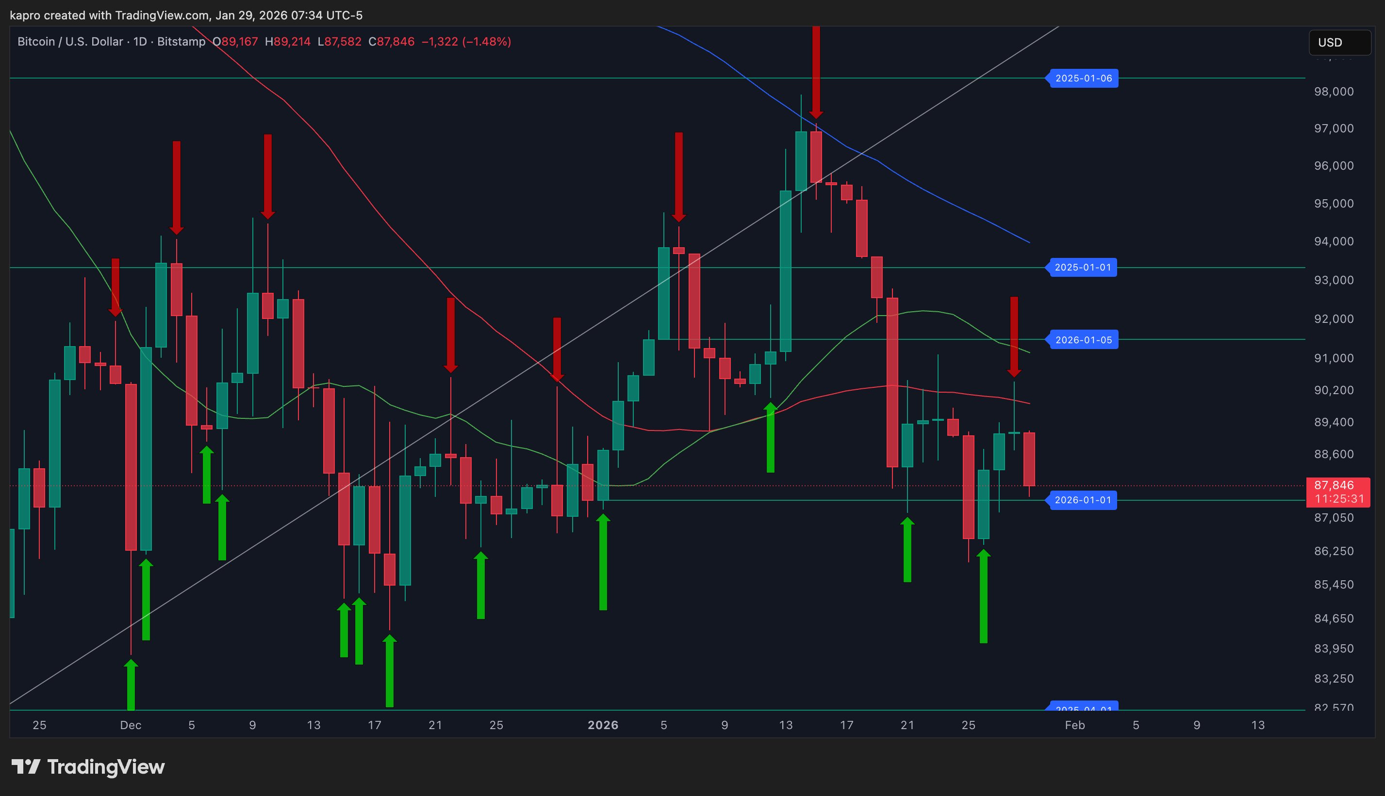 ¿Por qué el precio de Bitcoin acaba de alcanzar mínimos de dos meses cerca de los 83.000 dólares? ¿Por qué el precio de Bitcoin acaba de alcanzar mínimos de dos meses cerca de los 83.000 dólares?