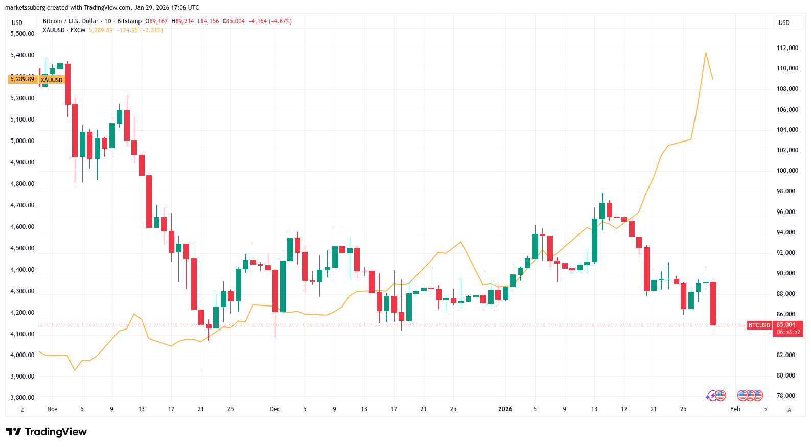 ¿Por qué el precio de Bitcoin acaba de alcanzar mínimos de dos meses cerca de los 83.000 dólares? ¿Por qué el precio de Bitcoin acaba de alcanzar mínimos de dos meses cerca de los 83.000 dólares?