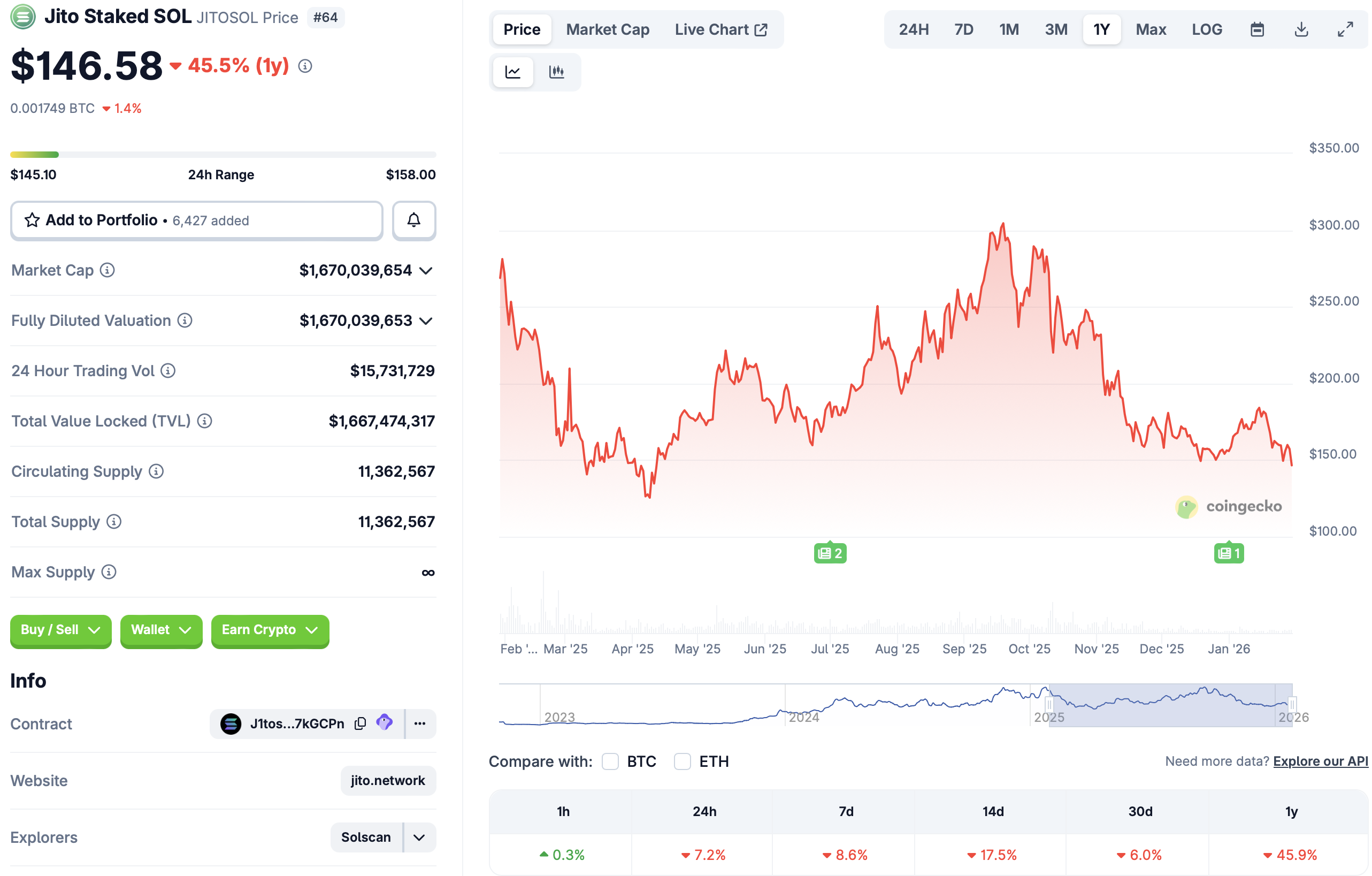 21Shares lanzó el primer ETP de Solana con staking de Jito en Europa Europa, Estados Unidos, Solana, Staking