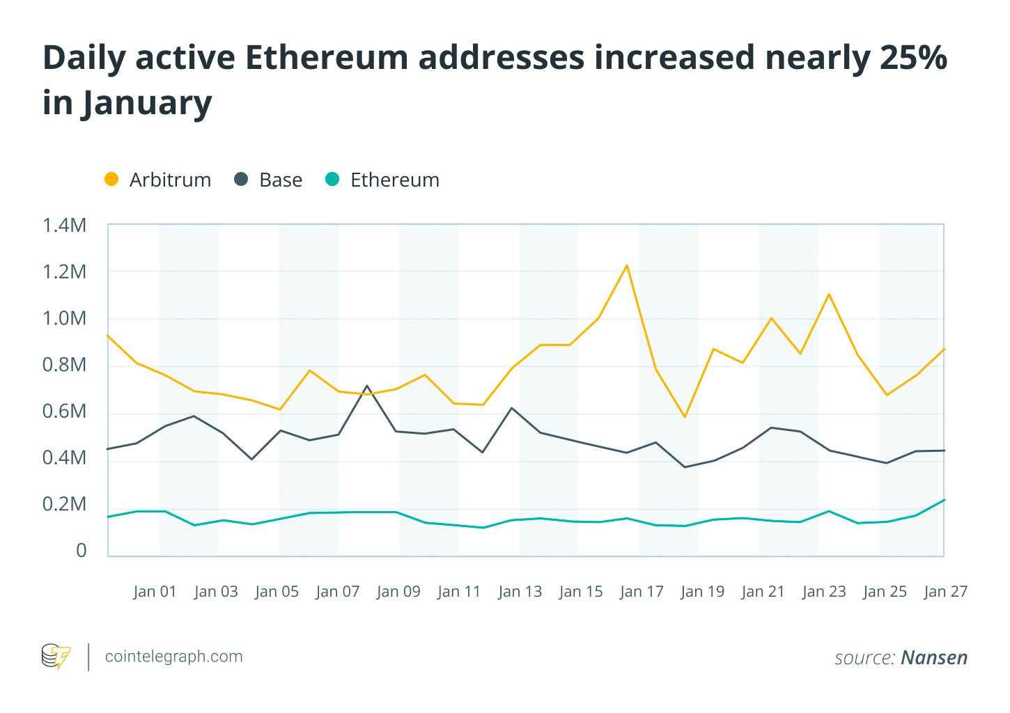 Las direcciones activas de Solana aumentan un 115%, cuatro de cada 10 comerciantes aceptan Bitcoin Las direcciones activas de Solana aumentan un 115%, cuatro de cada 10 comerciantes aceptan Bitcoin