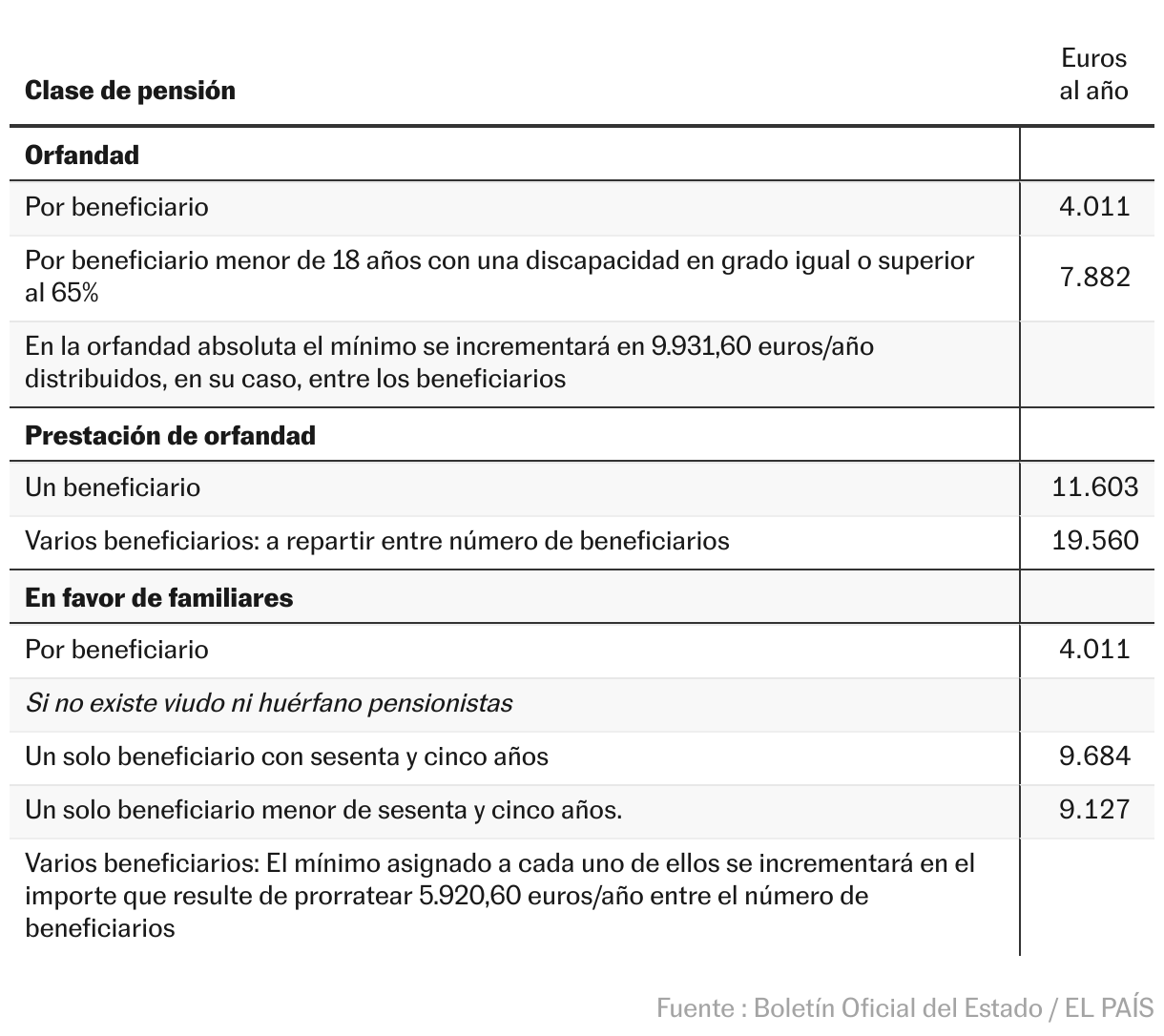 Tabla de pensiones mínimas para 2026: de la subida de cuantía por viudedad a la de jubilación Tabla