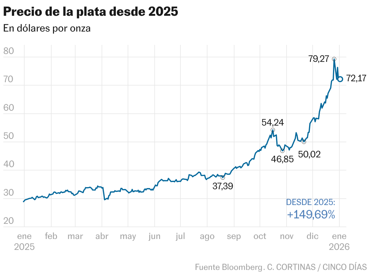 Qué esperar del oro y la plata en 2026 tras un año de máximos históricos Precio de la plata desde 2025 (Líneas)