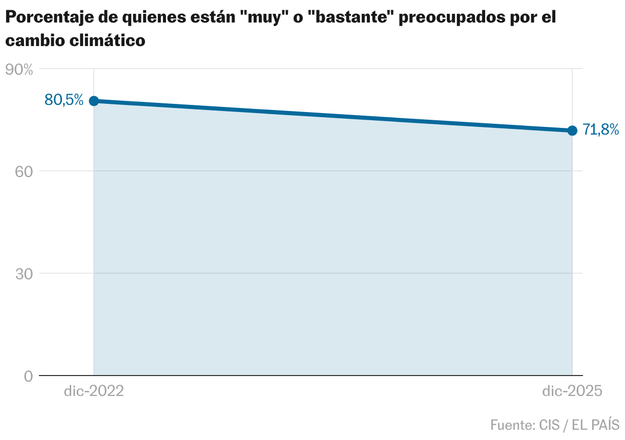 La derecha gana terreno en la batalla ideológica más allá de las urnas Líneas