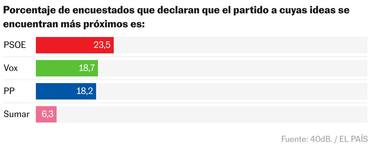 La derecha gana terreno en la batalla ideológica más allá de las urnas Gráfico de barras
