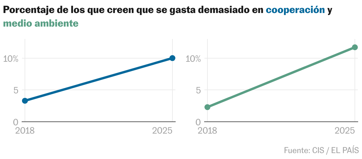 La derecha gana terreno en la batalla ideológica más allá de las urnas Líneas
