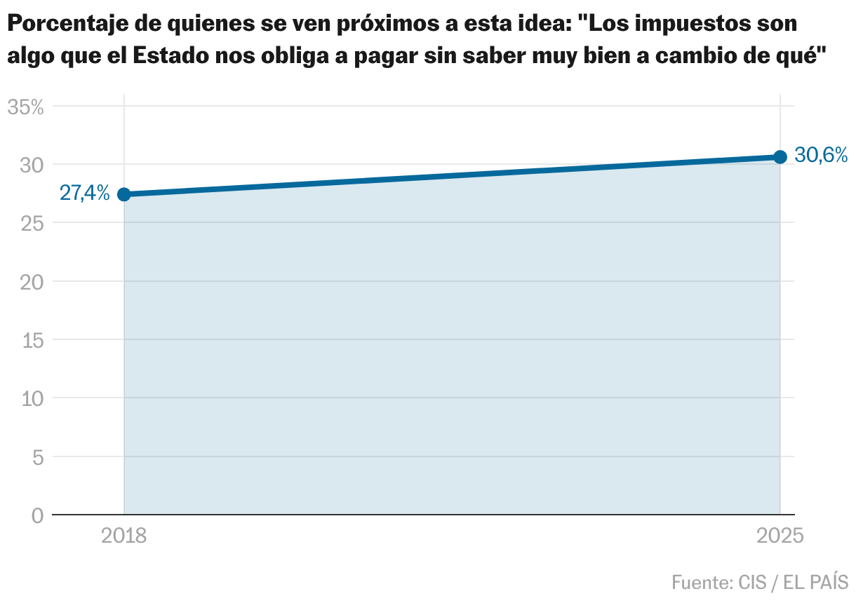 La derecha gana terreno en la batalla ideológica más allá de las urnas Líneas