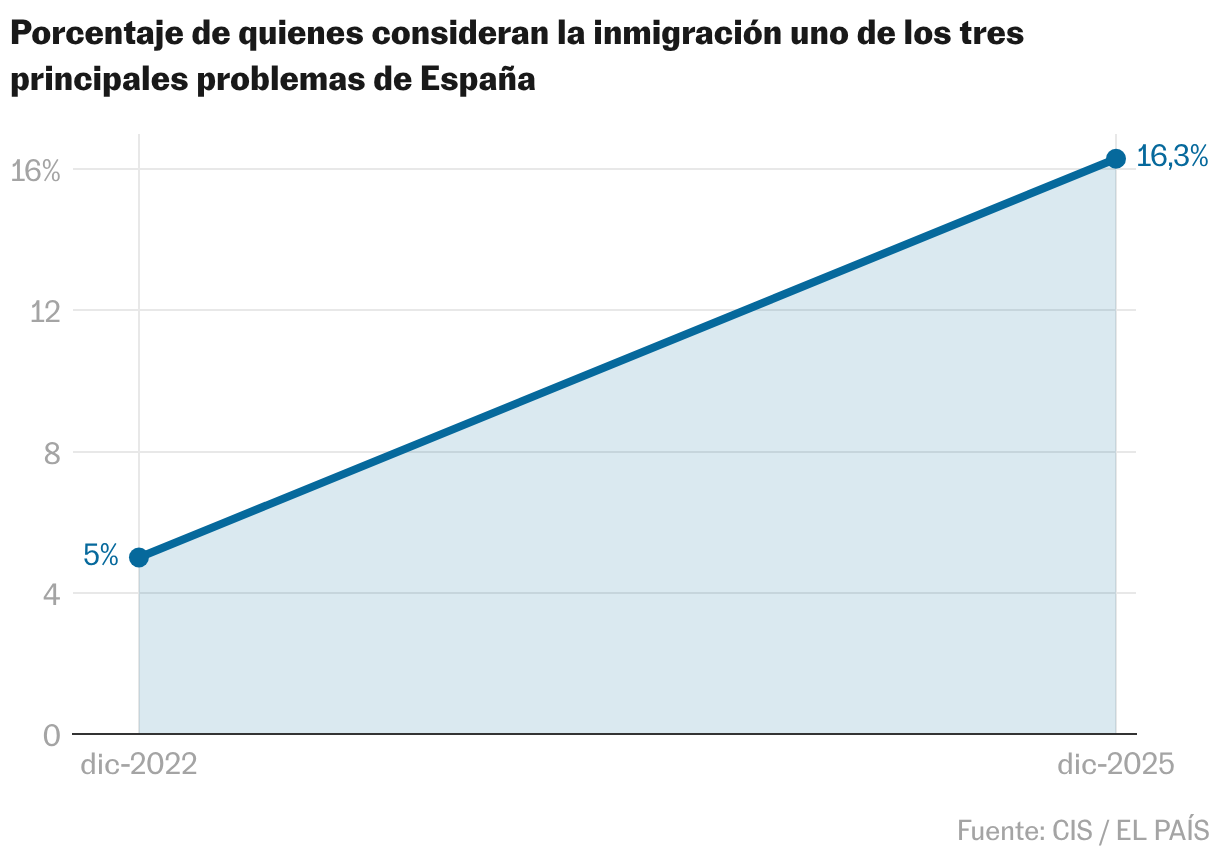 La derecha gana terreno en la batalla ideológica más allá de las urnas Líneas