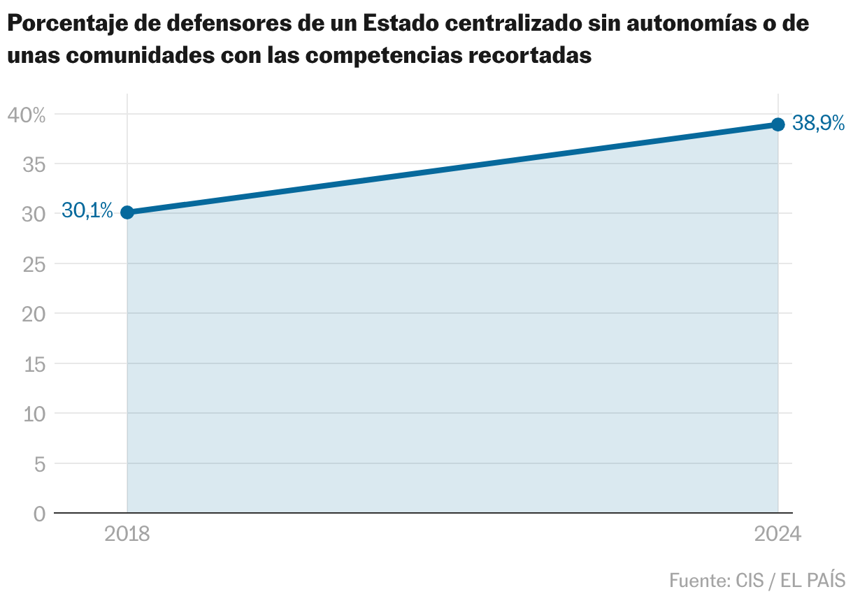 La derecha gana terreno en la batalla ideológica más allá de las urnas Líneas