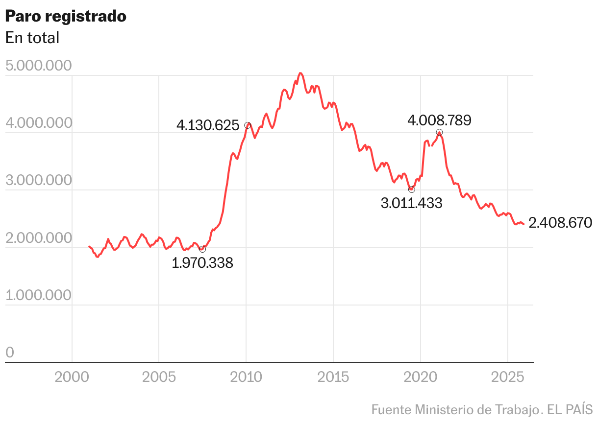 España registró en 2025 otro medio millón de empleos nuevos por cuarto año consecutivo Líneas