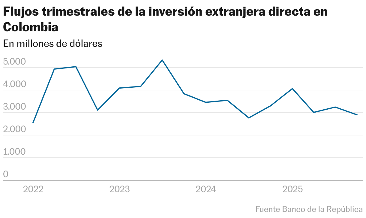 El capital con responsabilidad social le da un respiro a la crisis de la inversión extranjera en Colombia Flujos trimestrales de la IED en Colombia (Líneas)