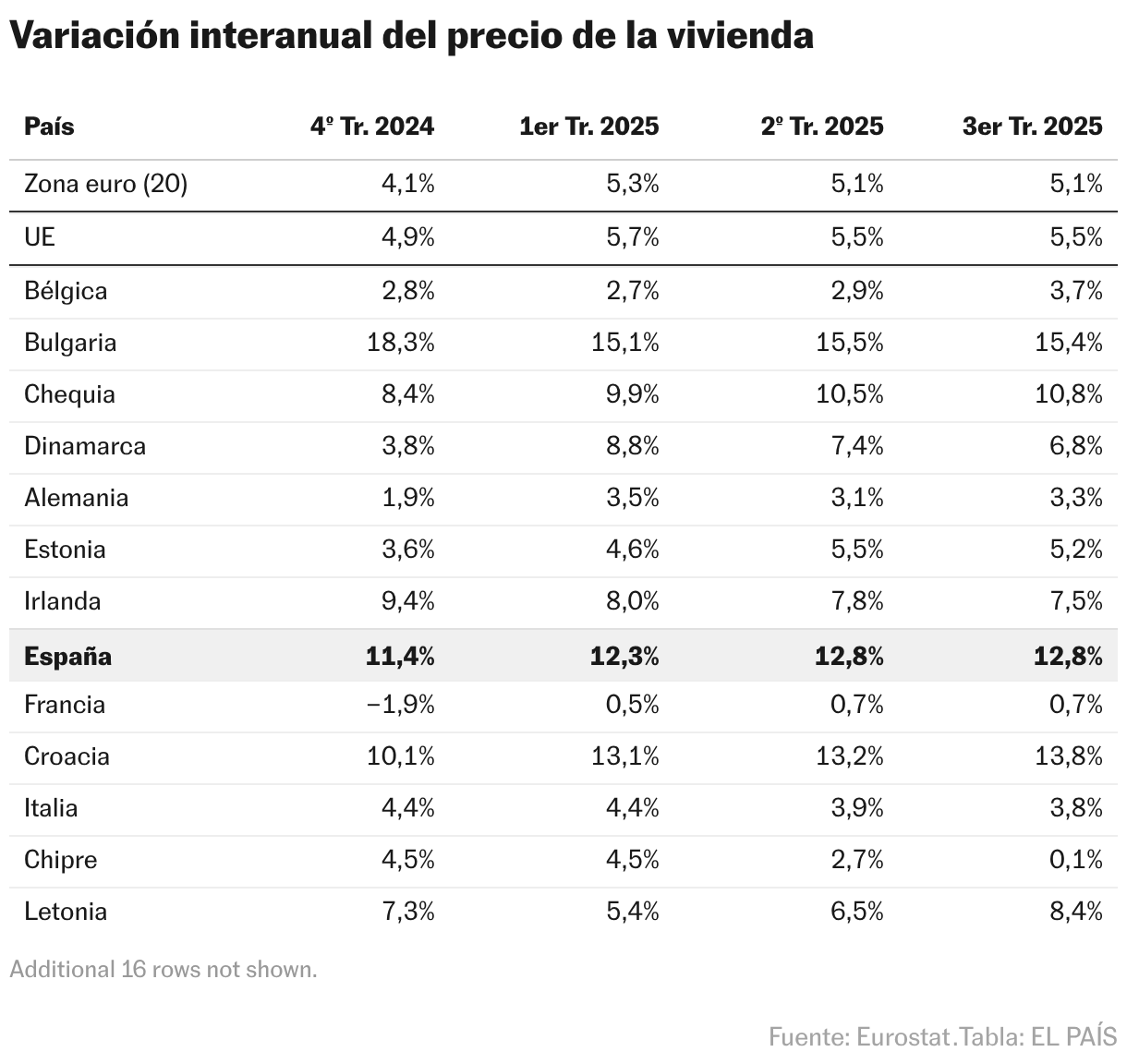Los precios de la vivienda en España crecen a un ritmo del 12,8%, más del doble de la media europea Variación interanual del precio de la vivienda (Tabla)