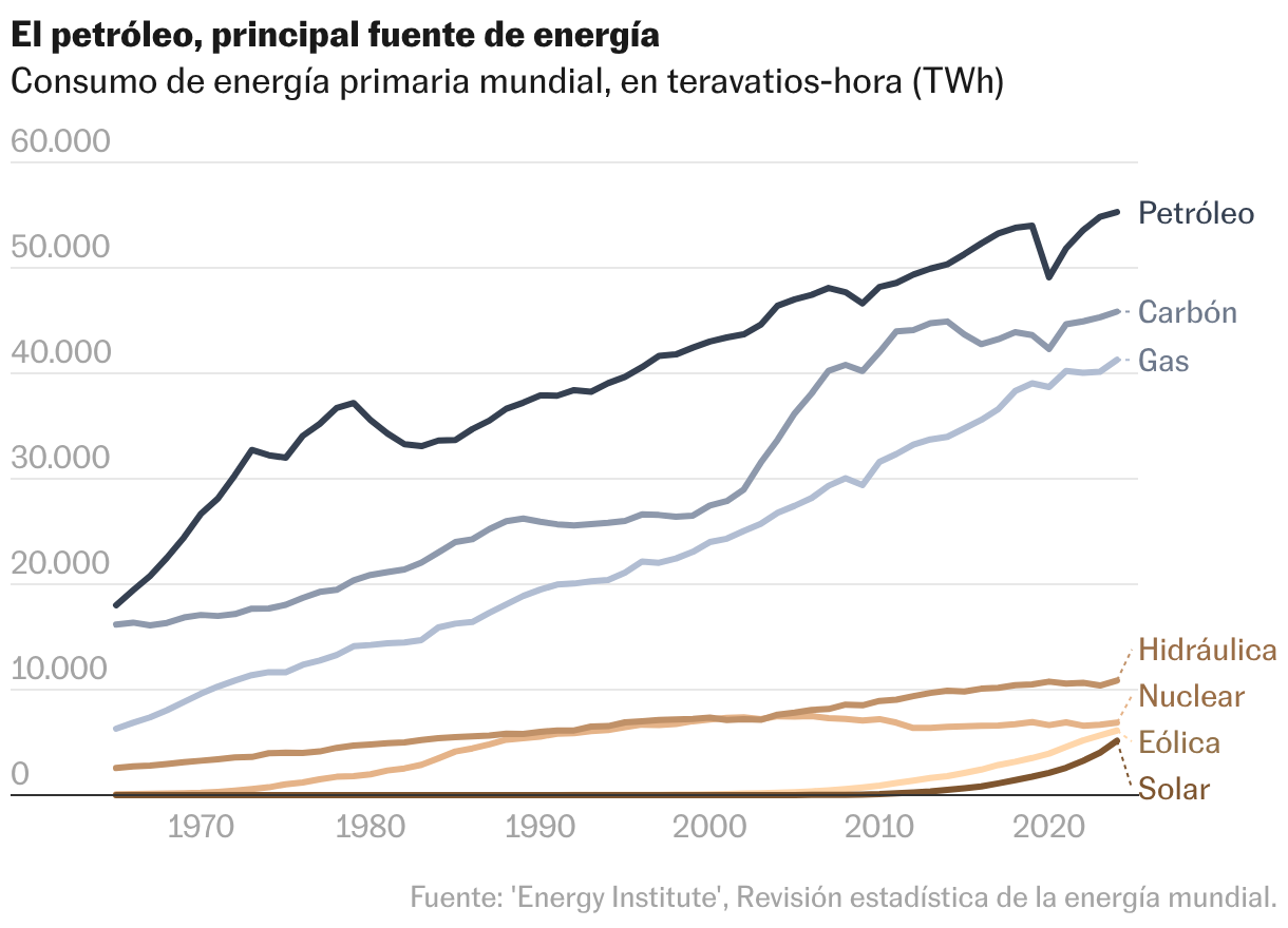 Datos para entender la paradoja del petróleo en Venezuela y por qué Trump quiere controlarlo Líneas