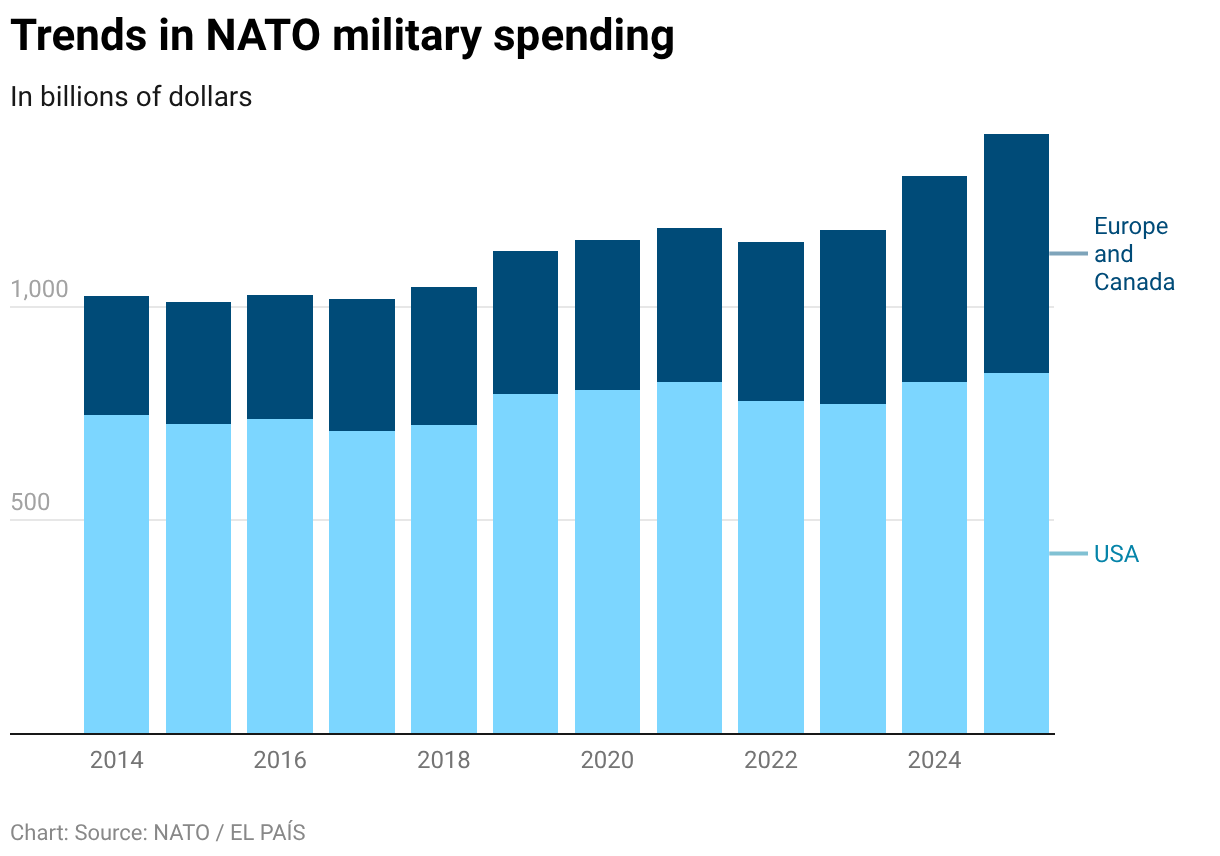 A Trump intervention in Greenland would destroy NATO Trends in NATO military spending (Stacked column chart)