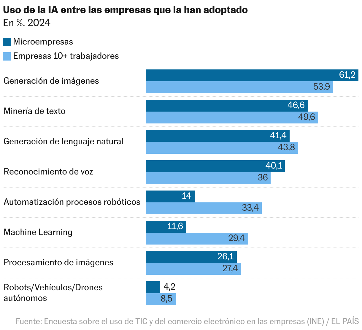 ¿Y ahora qué hago con la IA? Todas las empresas se abrazan al futuro, pero pocas saben qué hacer con él Barras agrupadas