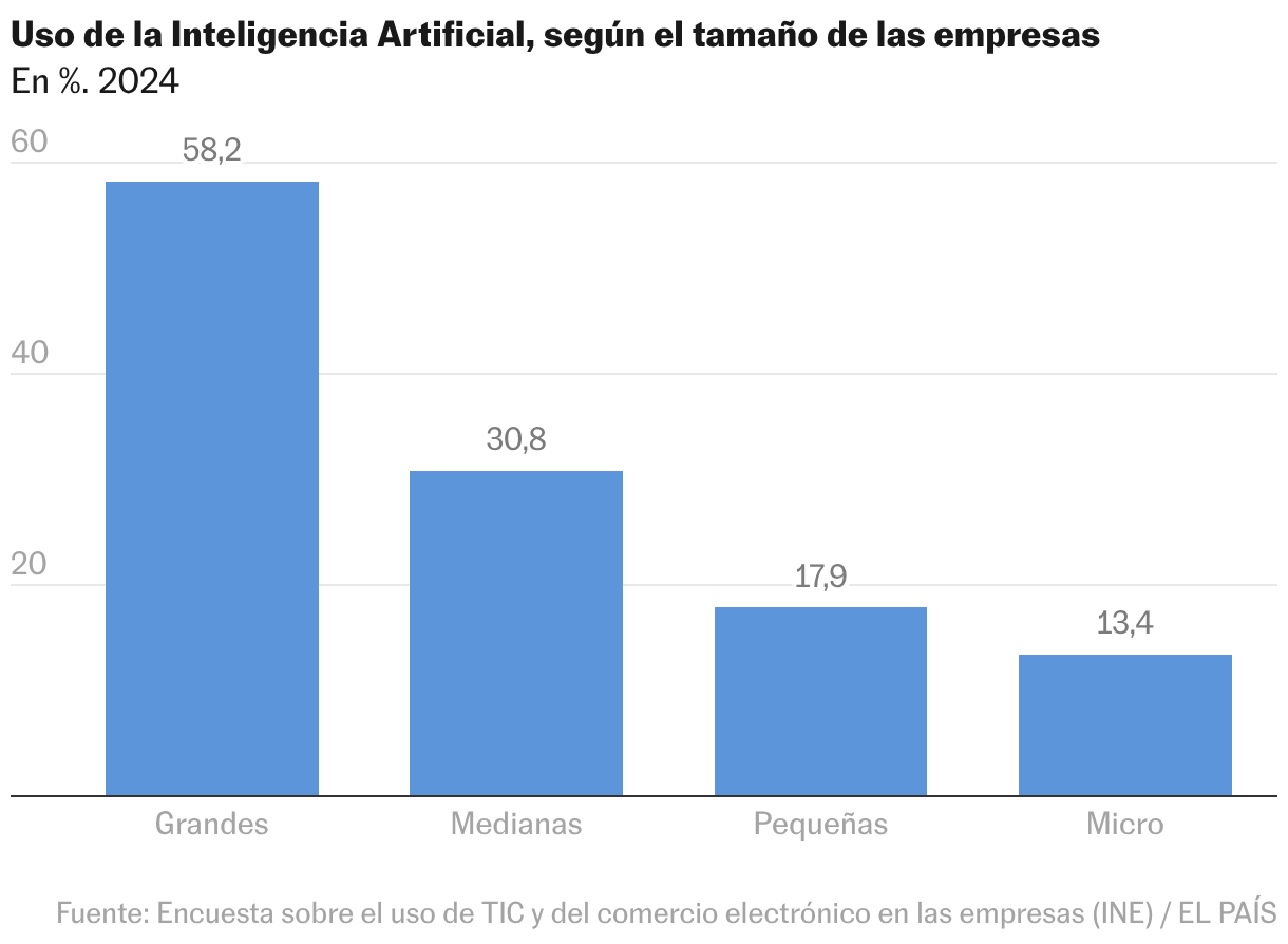 ¿Y ahora qué hago con la IA? Todas las empresas se abrazan al futuro, pero pocas saben qué hacer con él Gráfico de columnas