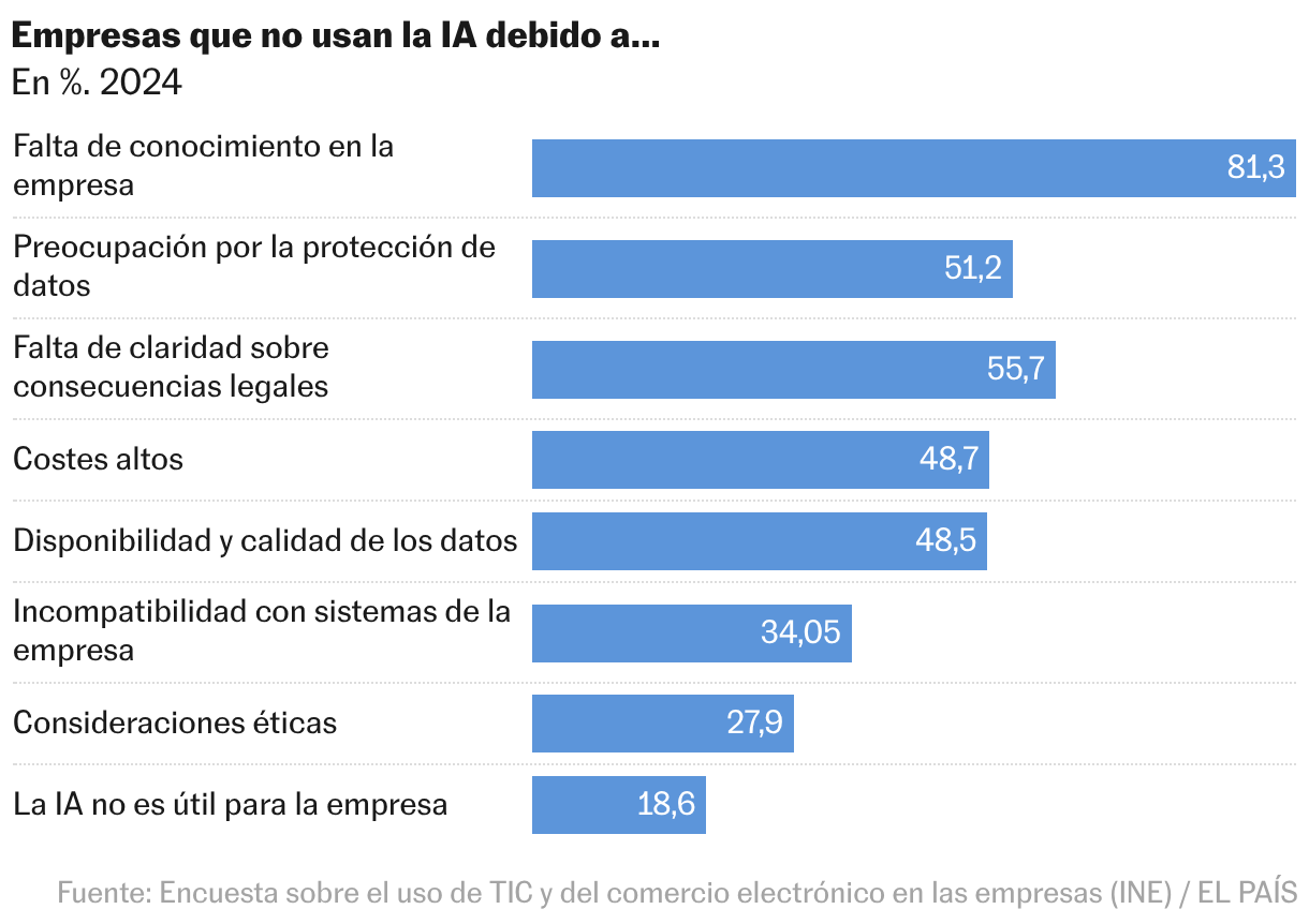 ¿Y ahora qué hago con la IA? Todas las empresas se abrazan al futuro, pero pocas saben qué hacer con él Gráfico de barras