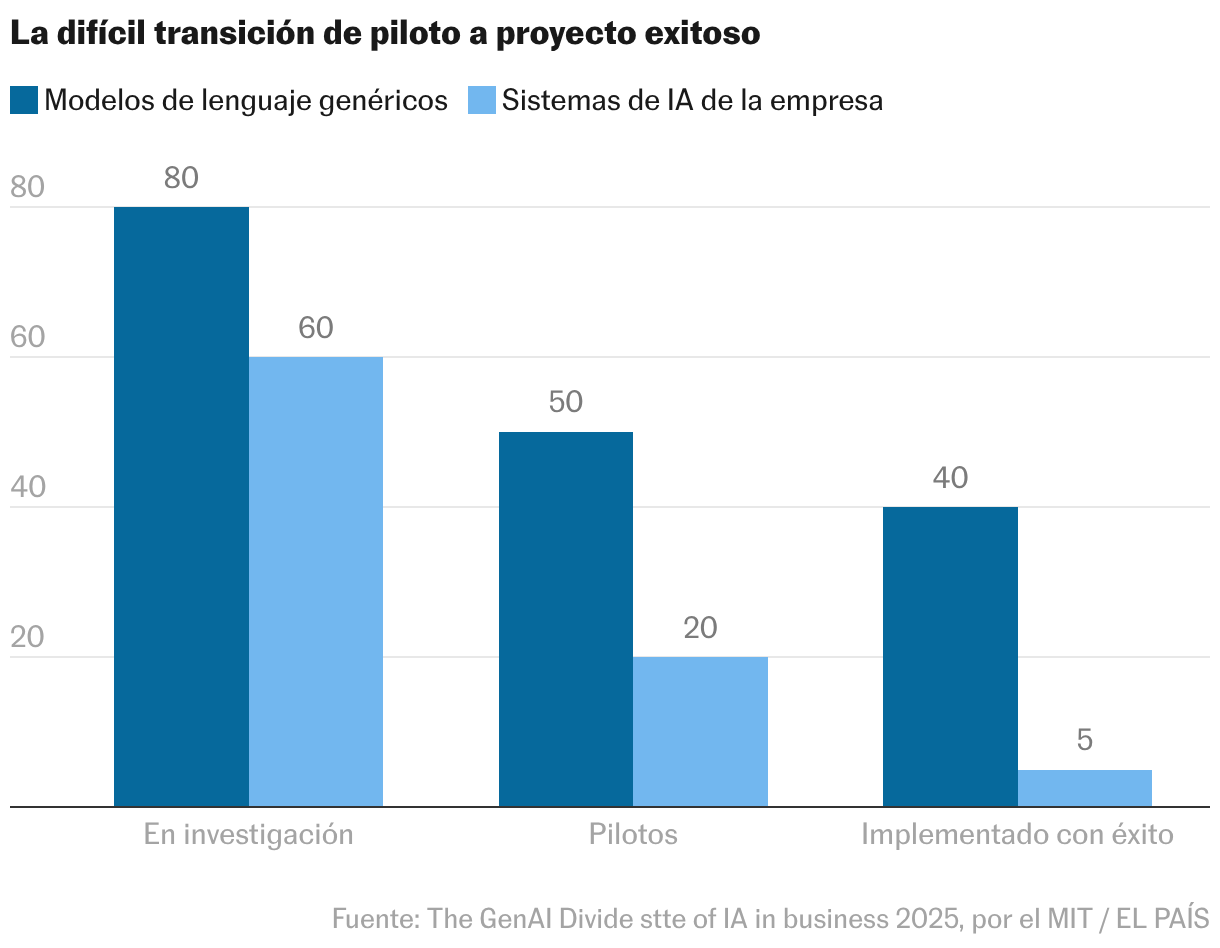 ¿Y ahora qué hago con la IA? Todas las empresas se abrazan al futuro, pero pocas saben qué hacer con él Columnas agrupadas