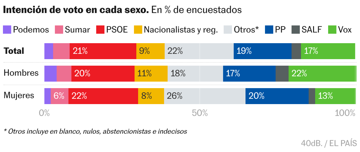 Vox se dispara al 18% y eleva a 13 puntos la ventaja del bloque de la derecha sobre la izquierda Barras apiladas