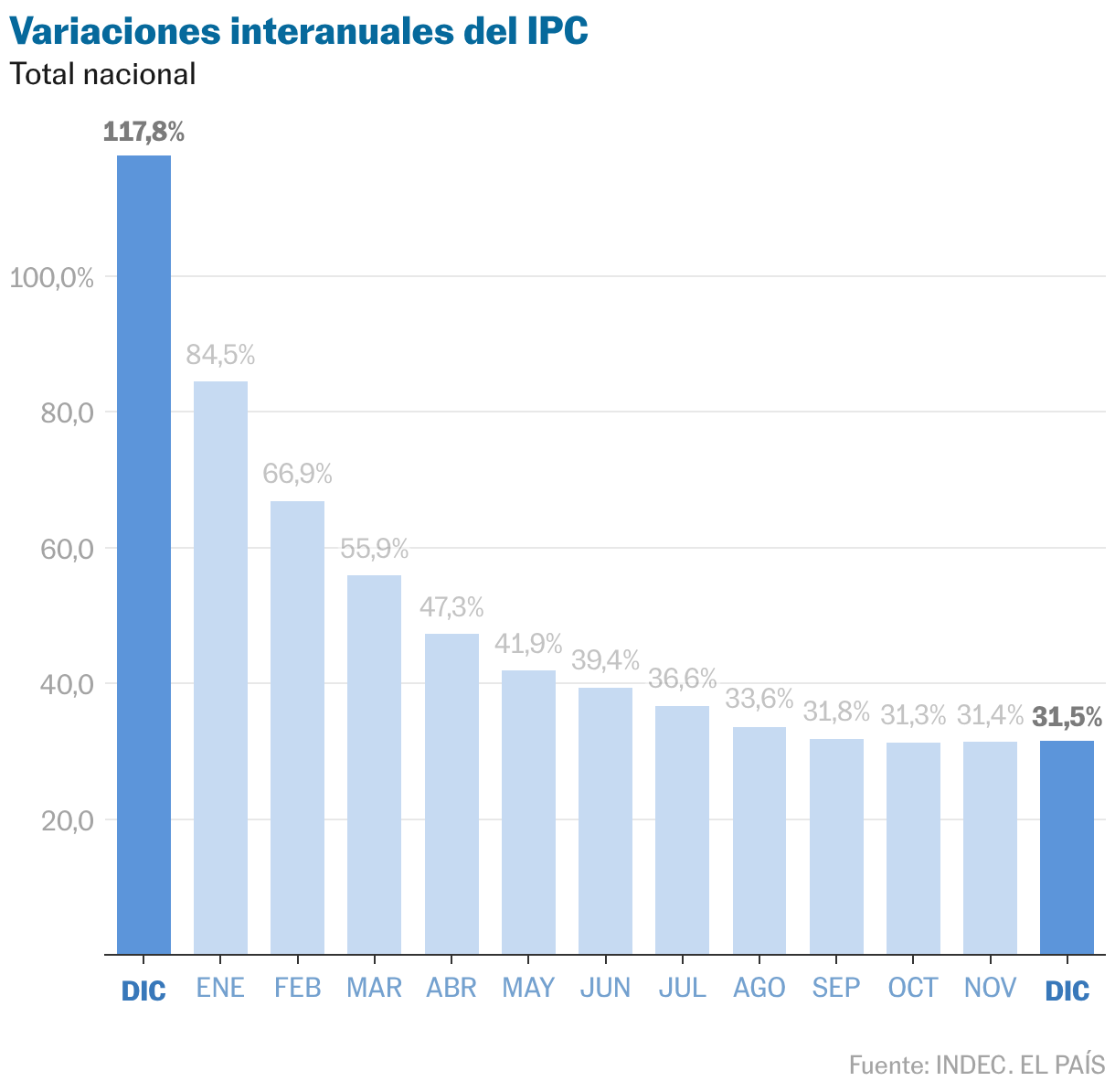 Milei celebra la inflación más baja en ocho años, pero los precios en Argentina vuelven a acelerarse Gráfico de columnas